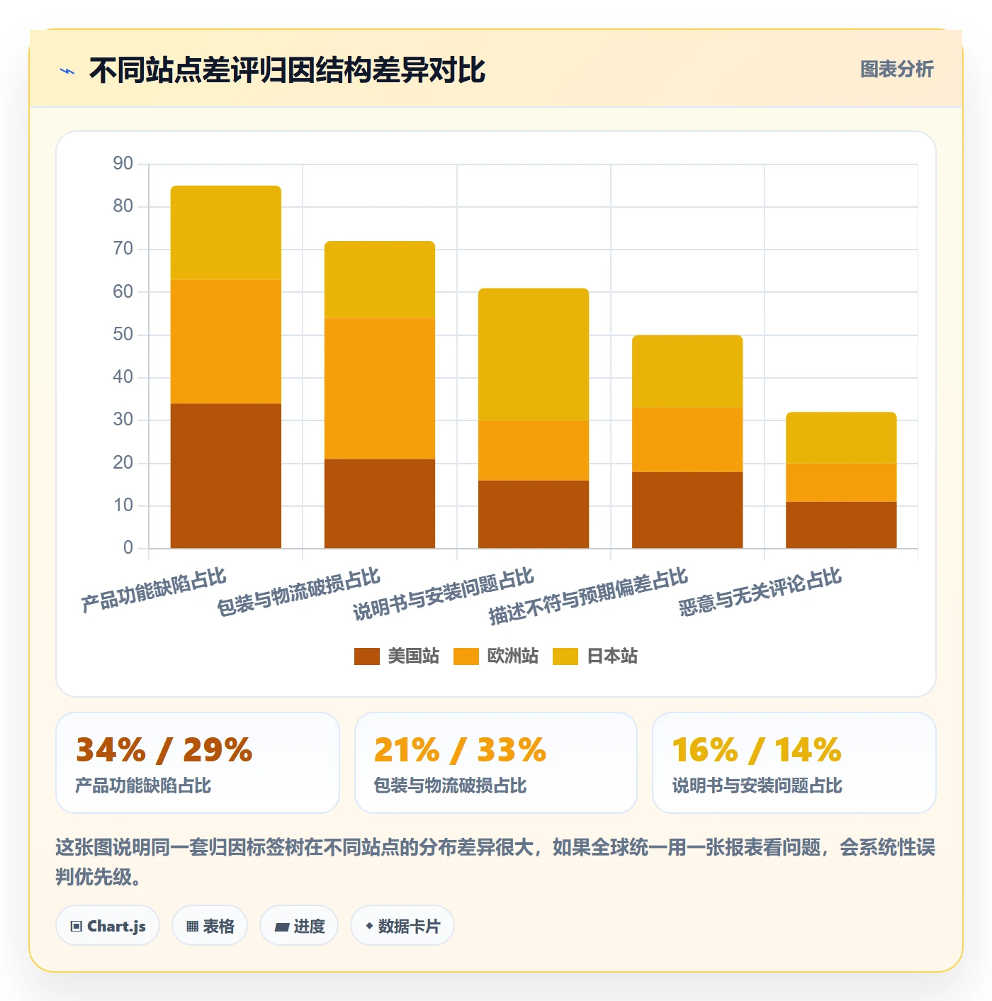 亚马逊软件落地清单：评价管理相关的标准化管理事项