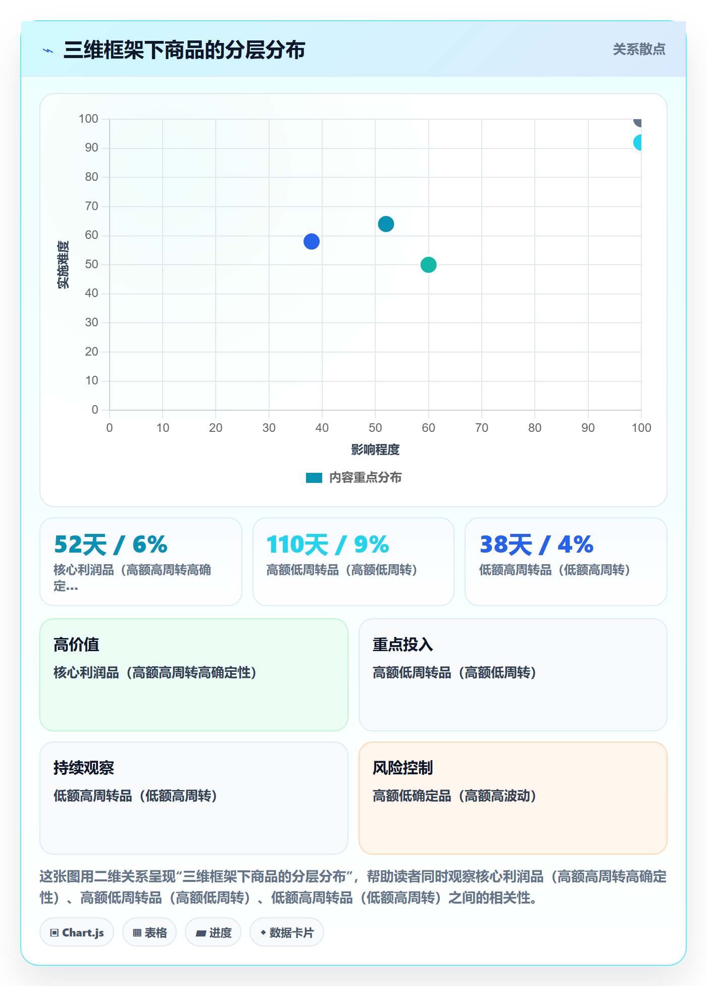 商品分析改造重点：从利润空间推进增长策略