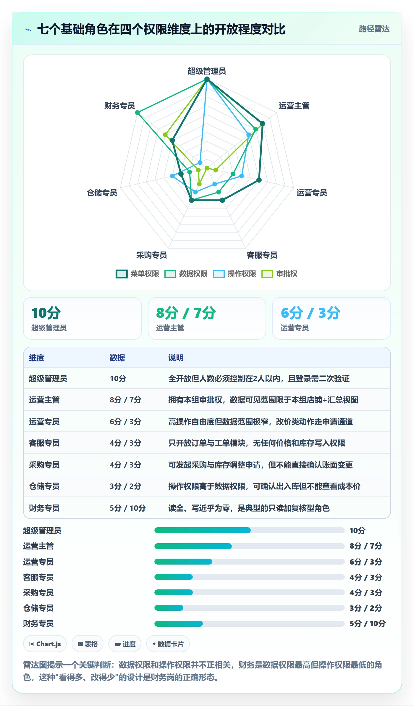erp跨境电商从0到1：权限管理的团队协同与操作要点