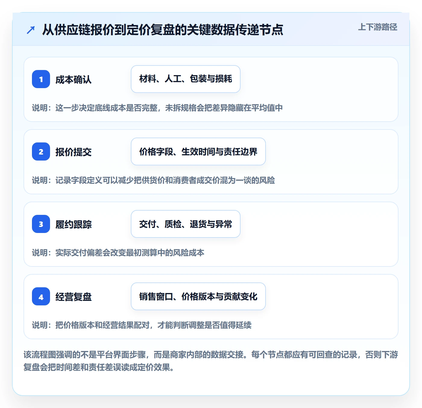temu数据方法：用全托管模式支撑定价策略判断