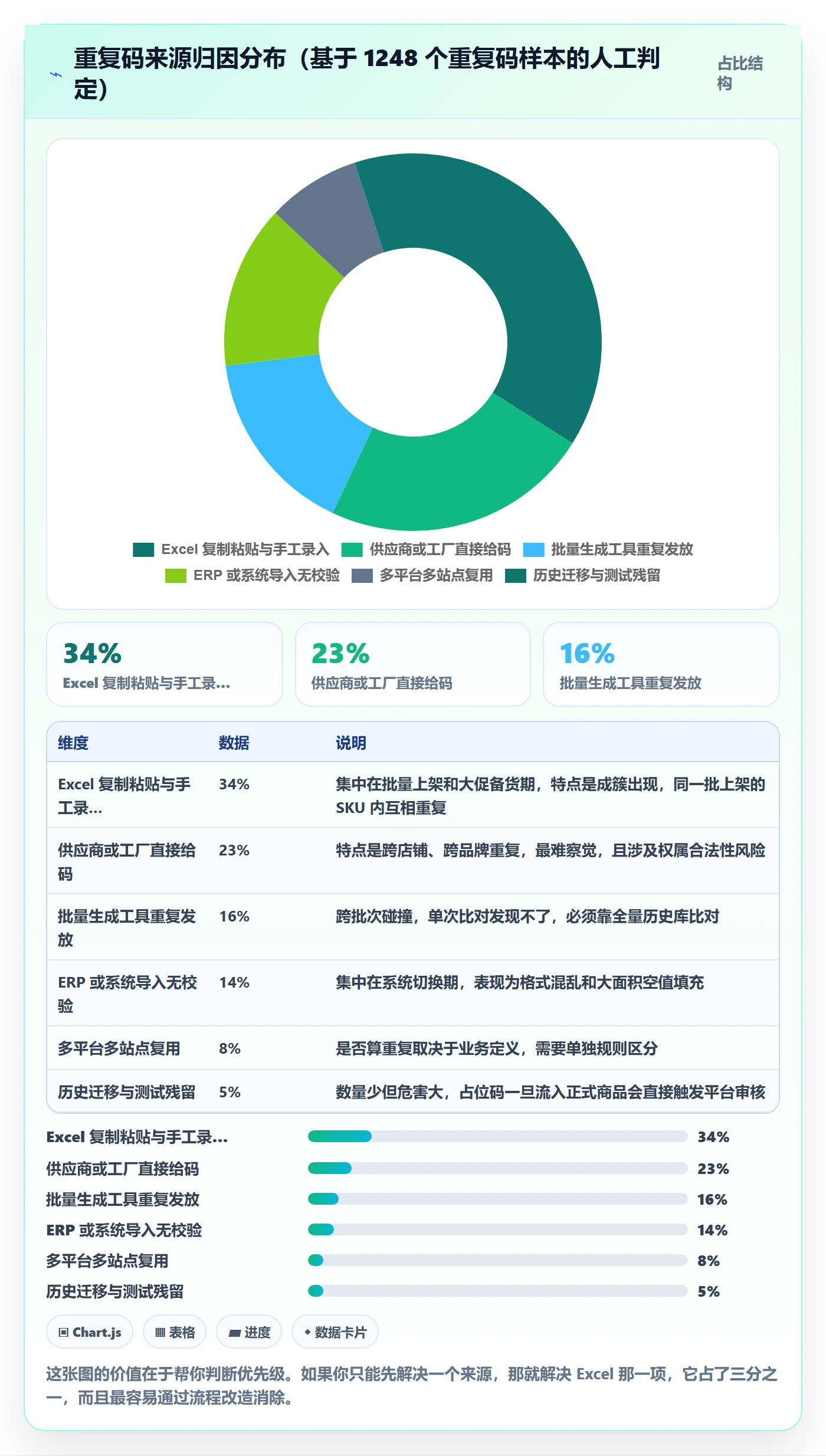 UPC码场景解析：重复码排查中的日常管理怎么处理