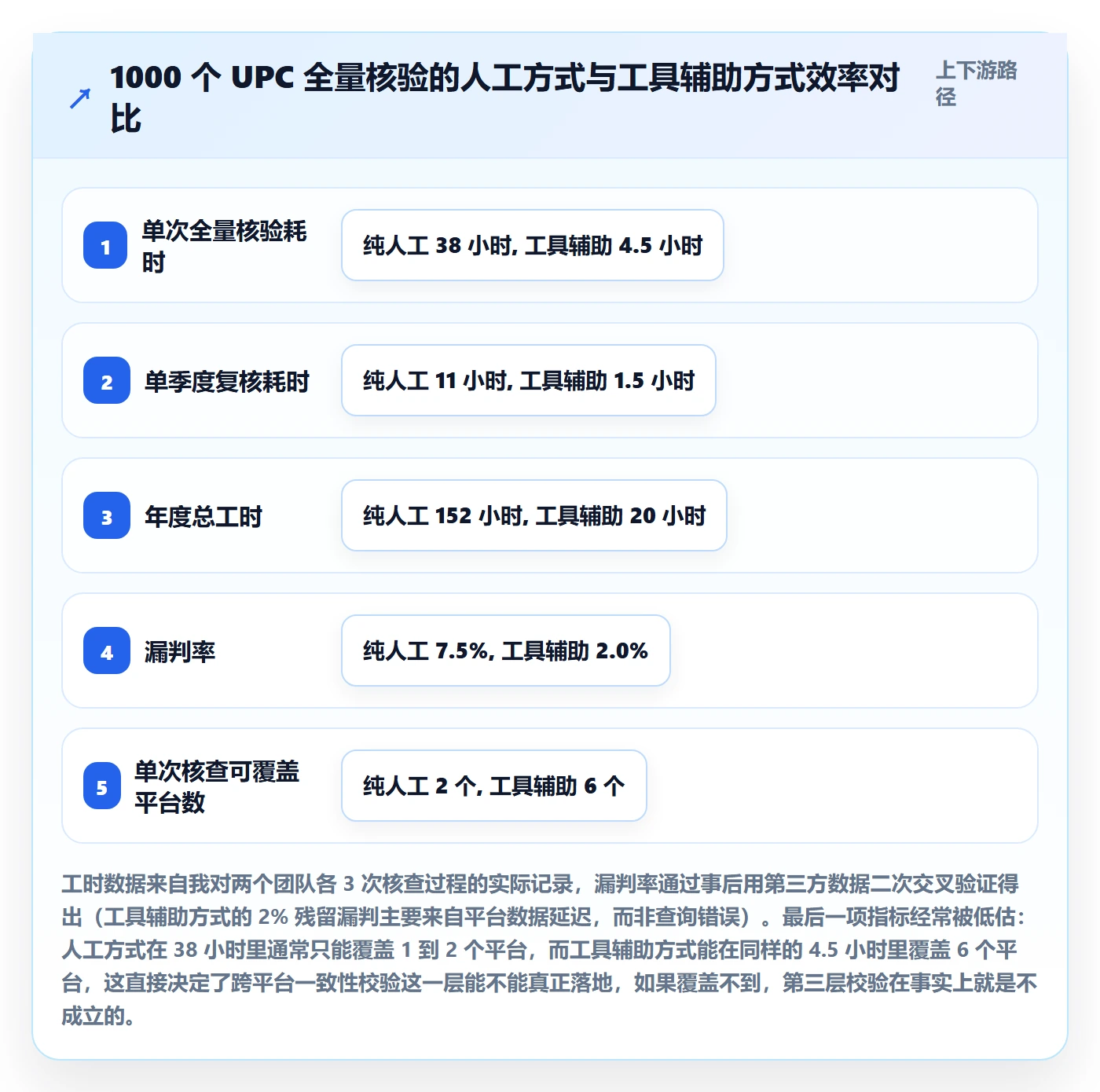 UPC码能力清单：账号安全需要覆盖哪些平台审核事项