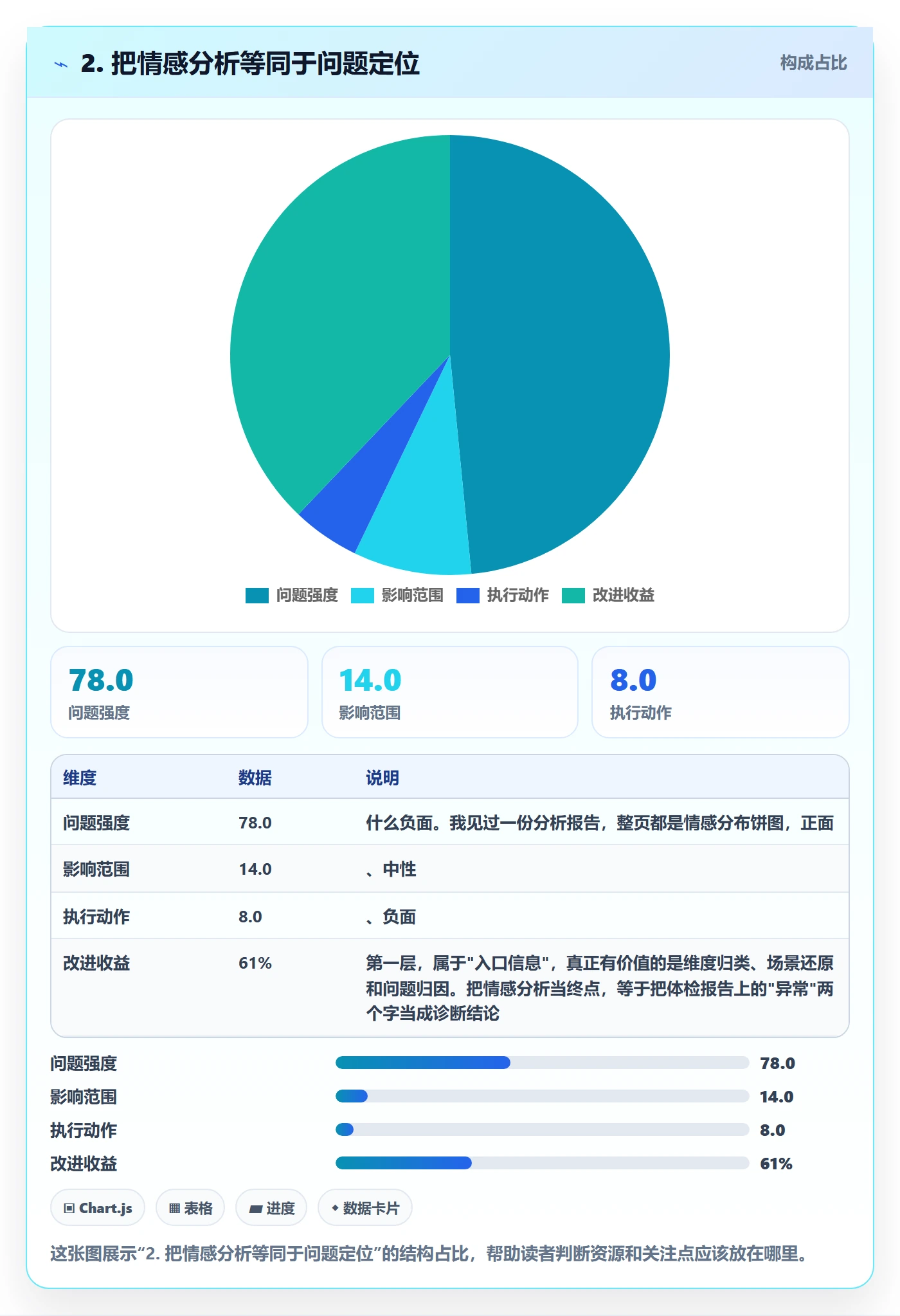 2. 把情感分析等同于问题定位