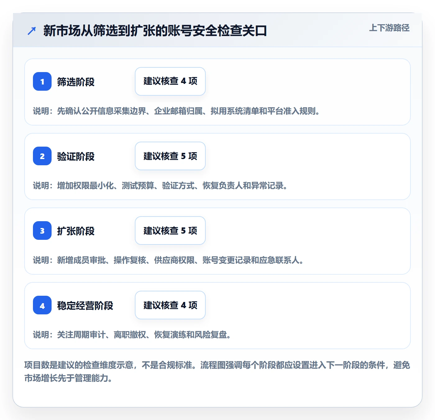 跨境电商怎么用？市场选择场景下的账号安全拆解