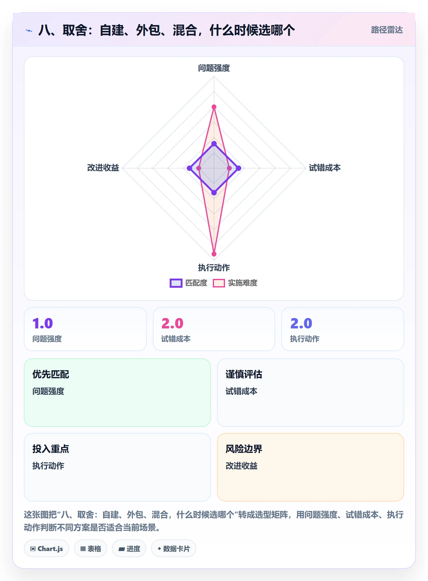 八、取舍：自建、外包、混合，什么时候选哪个