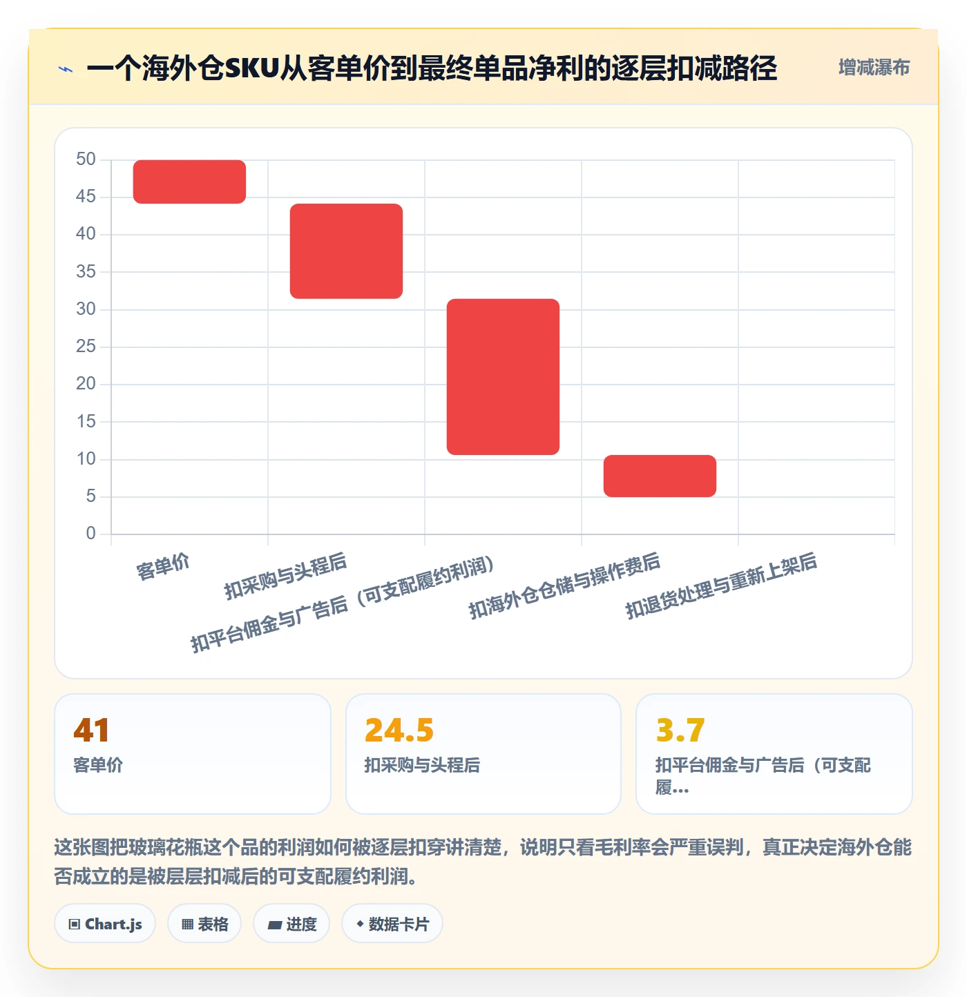 商品分析使用技巧：利润空间对应的海外仓管理方法