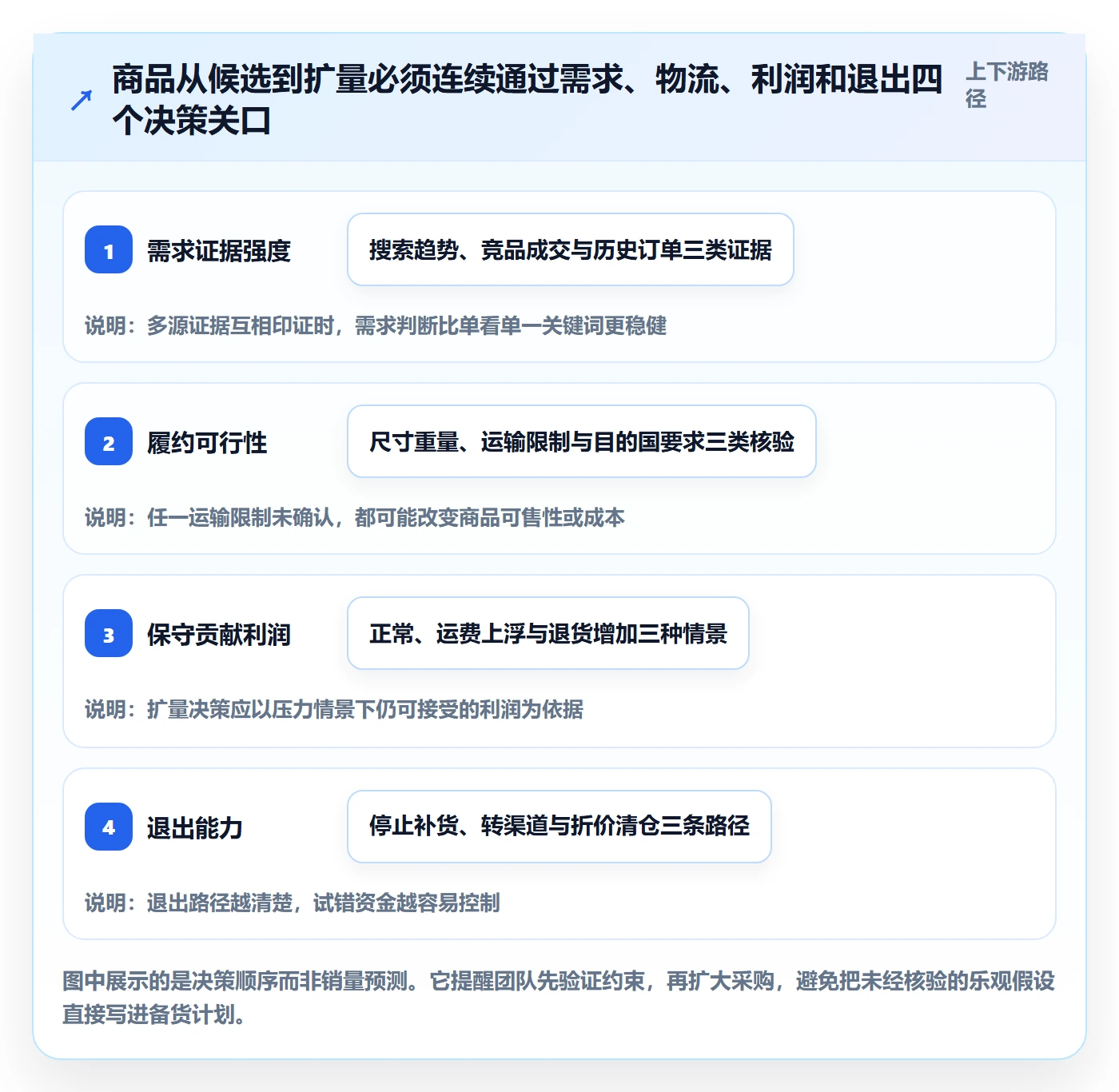 跨境电商运营框架:把选品策略纳入物流方案