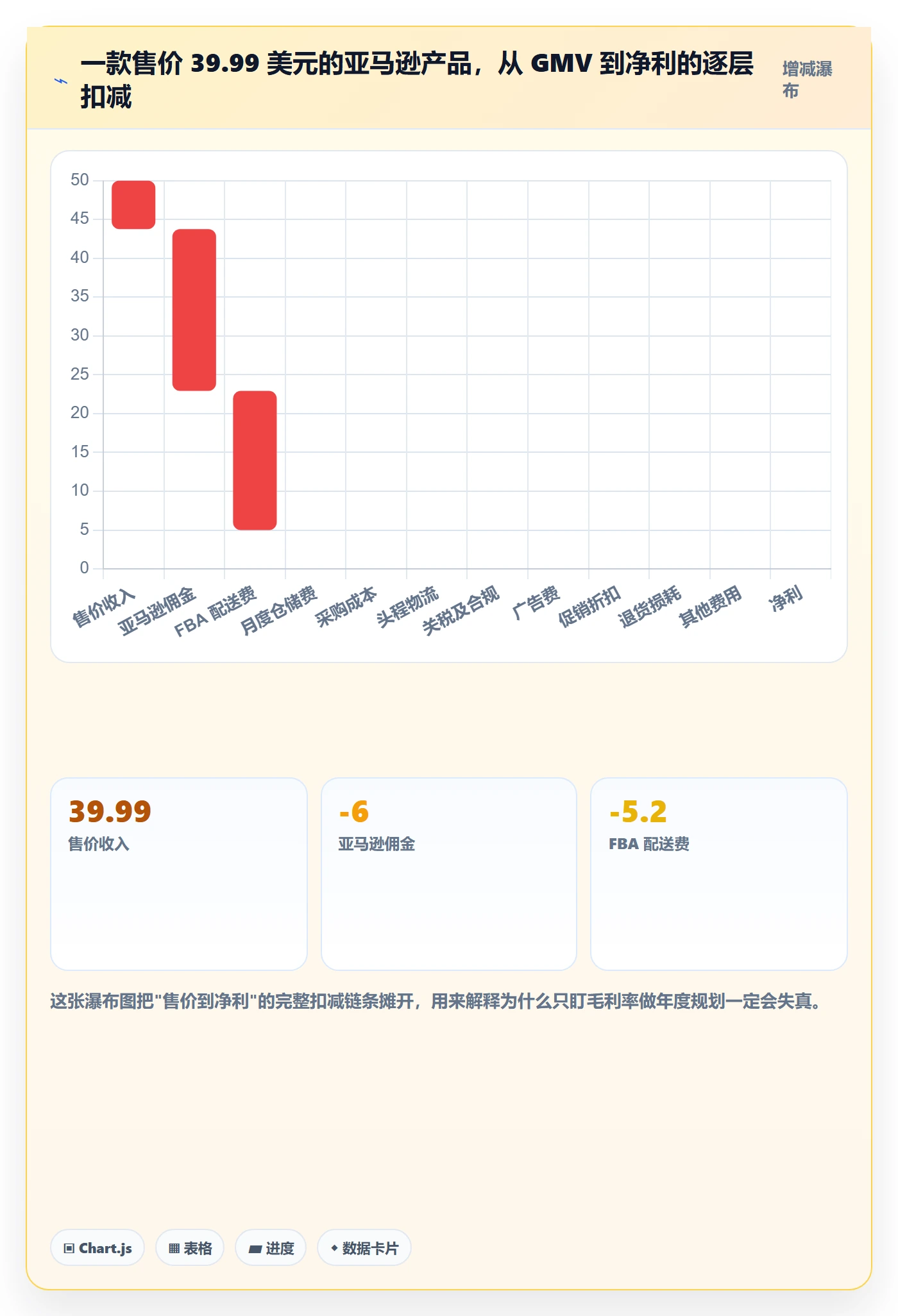 亚马逊软件规划方法：利润核算与年度规划如何衔接