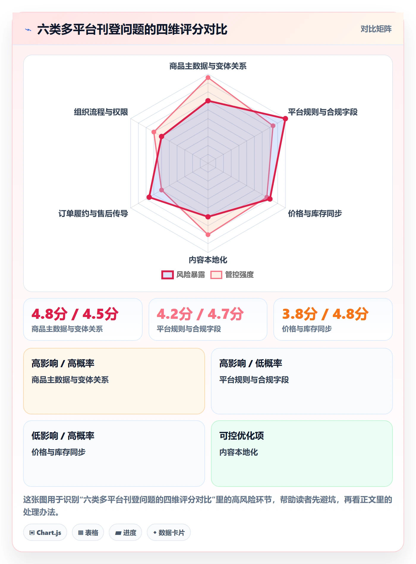 erp跨境电商怎么优化？先从多平台刊登的问题清单入手