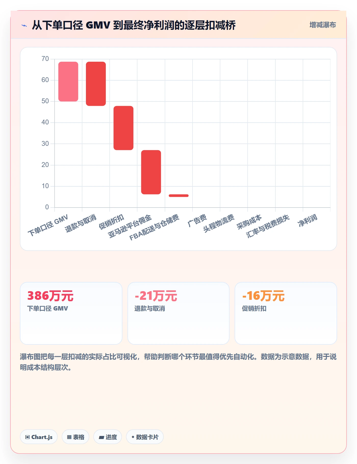 亚马逊软件落地清单：利润核算相关的自动化方案事项