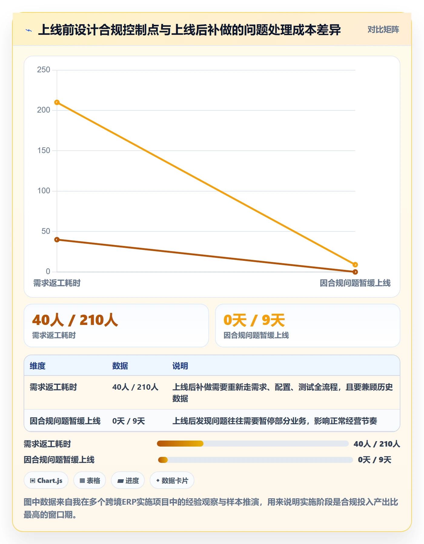 erp跨境电商管理模板:围绕系统实施开展合规管理