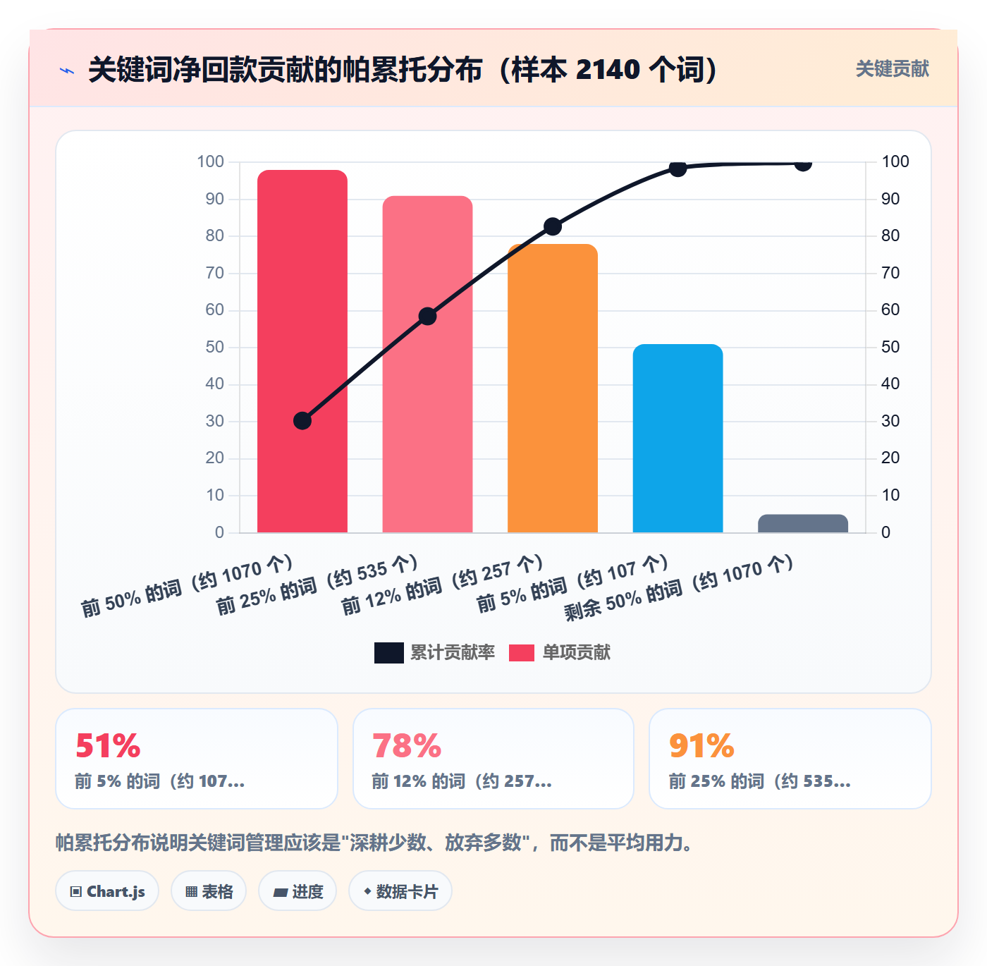 亚马逊软件执行标准：关键词工具环节如何体现回款管理