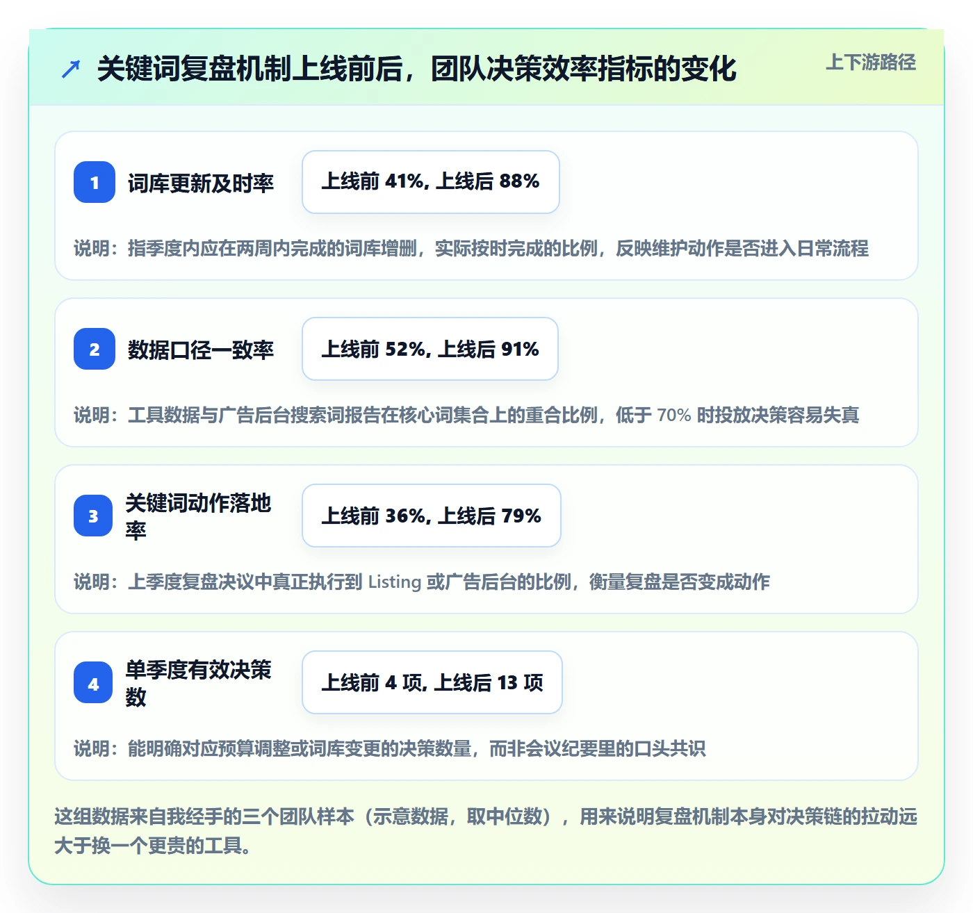 亚马逊软件落地清单:关键词工具相关的季度复盘事项