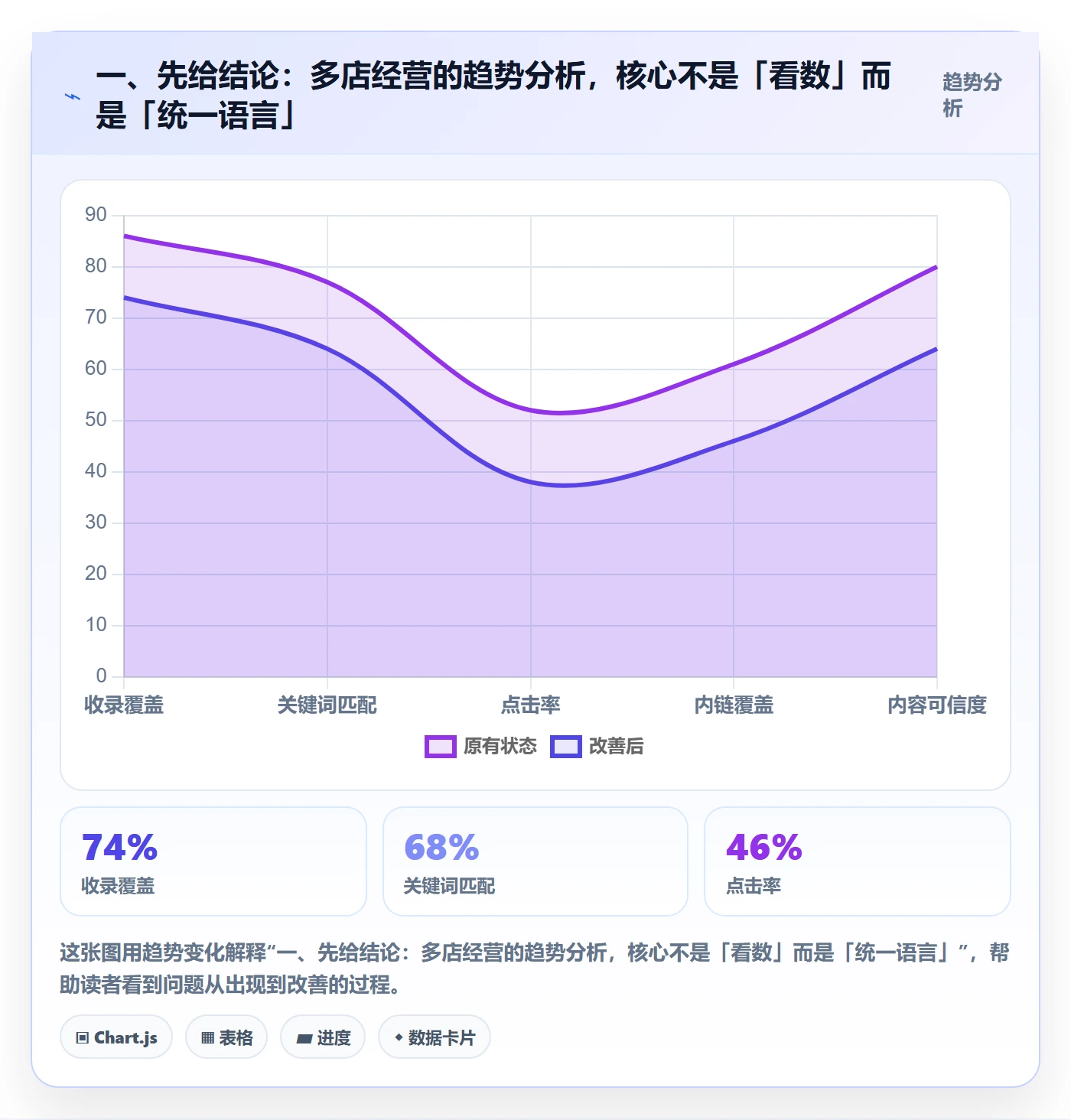 一、先给结论:多店经营的趋势分析,核心不是「看数」而是「统一语言」