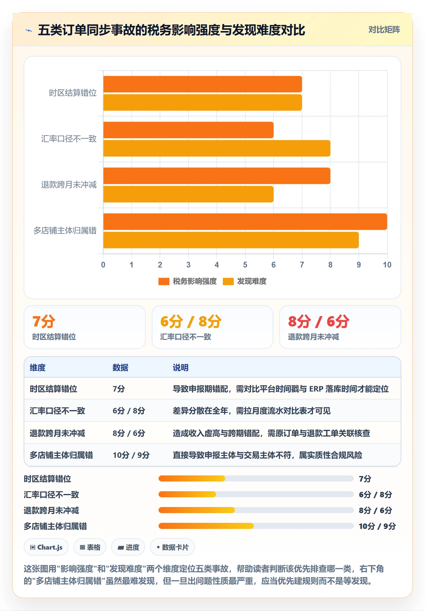 erp跨境电商问题诊断：订单同步如何用税务筹划改进