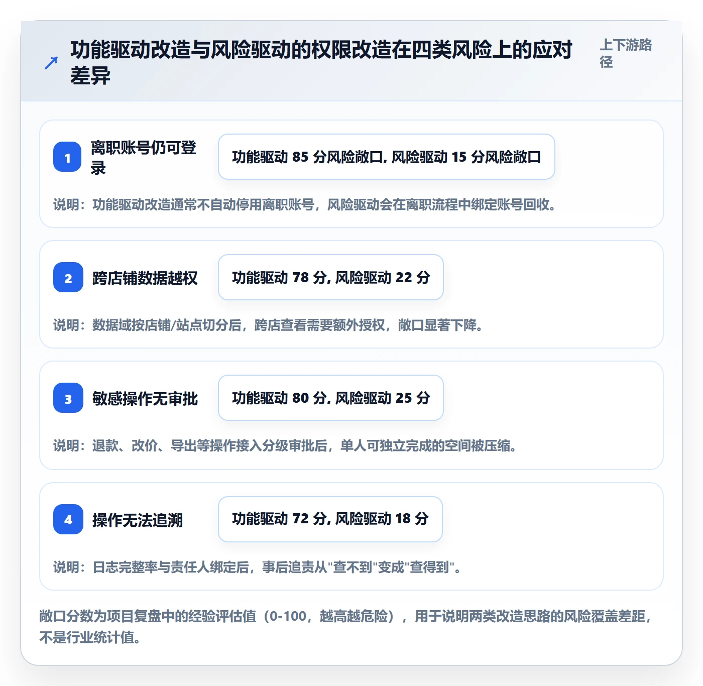 erp跨境电商改造重点：从权限管理推进风险排查