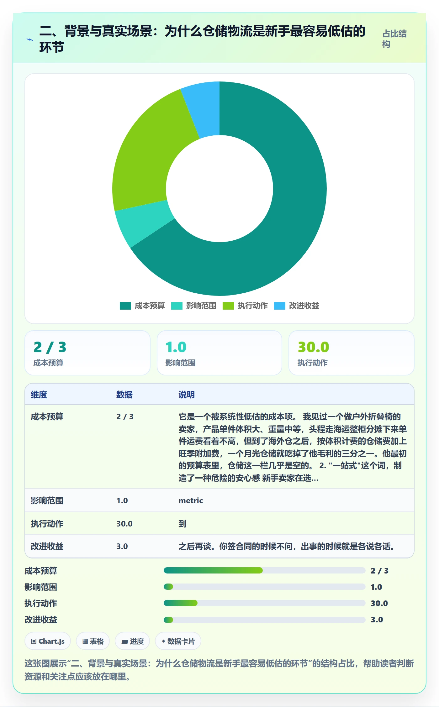 二、背景与真实场景：为什么仓储物流是新手最容易低估的环节