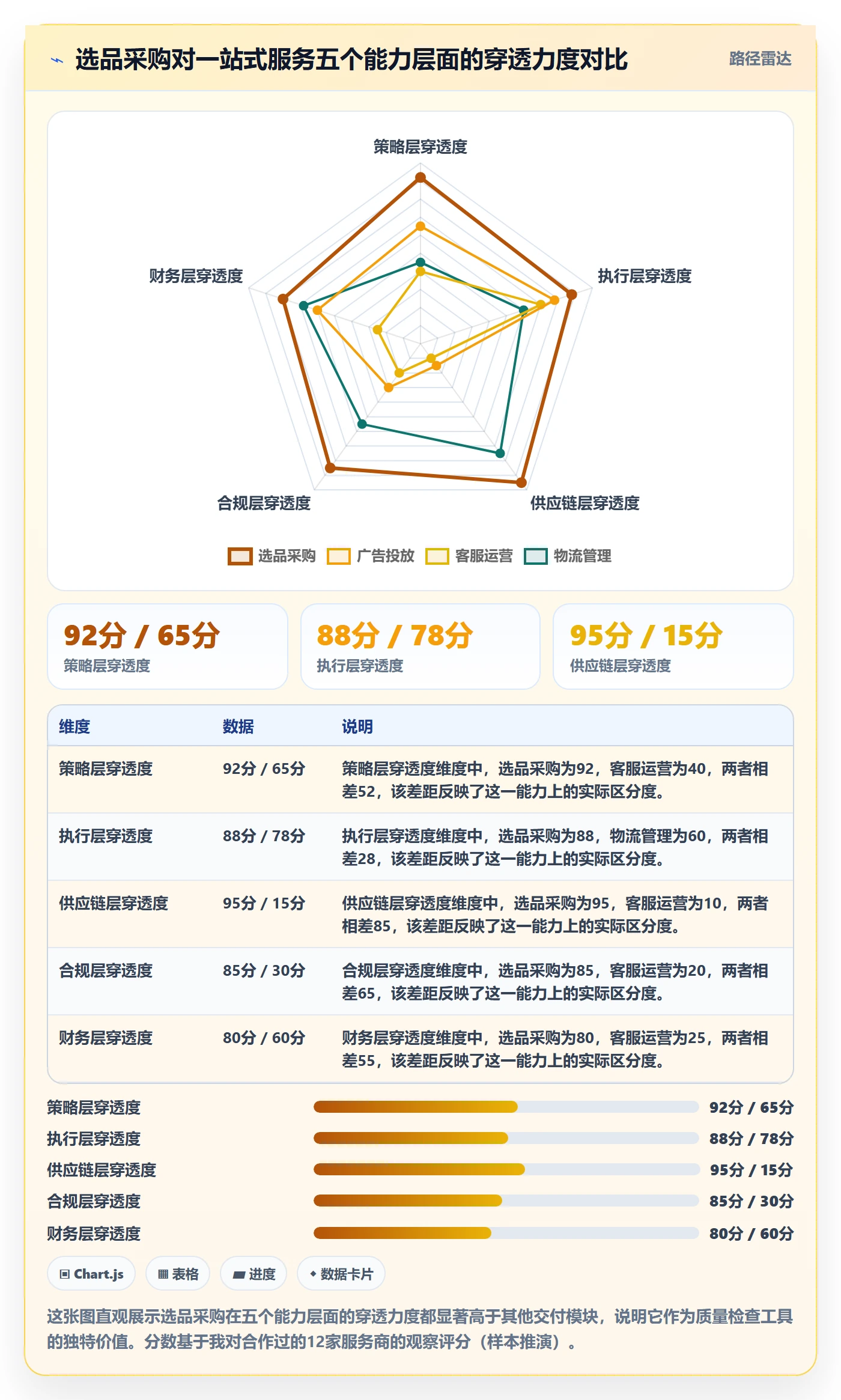 跨境电商一站式服务检查方法：通过选品采购评估精细化运营质量