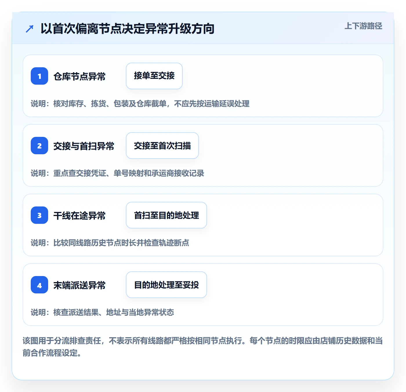 temu工作指南：用新手避坑解决履约物流问题