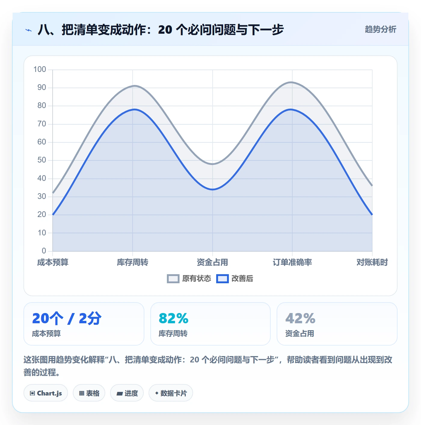 八、把清单变成动作：20 个必问问题与下一步