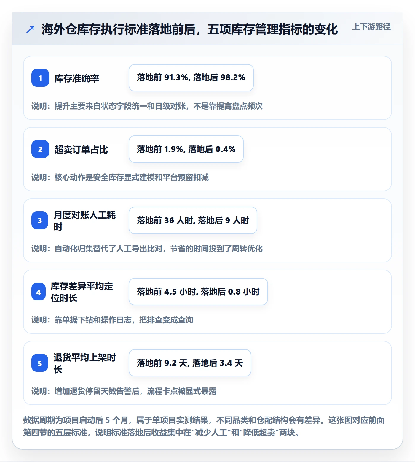 erp跨境电商执行标准：库存管理环节如何体现海外仓管理