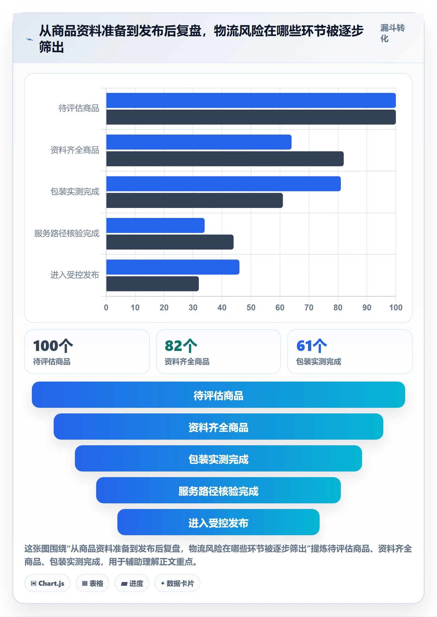 temu检查方法：通过商品发布评估物流方案质量