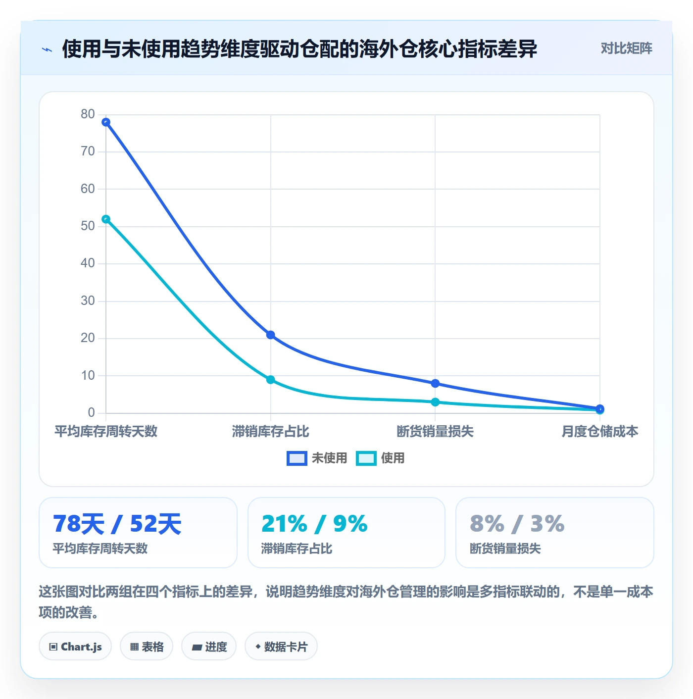 商品分析选择标准：销量趋势维度如何评估海外仓管理