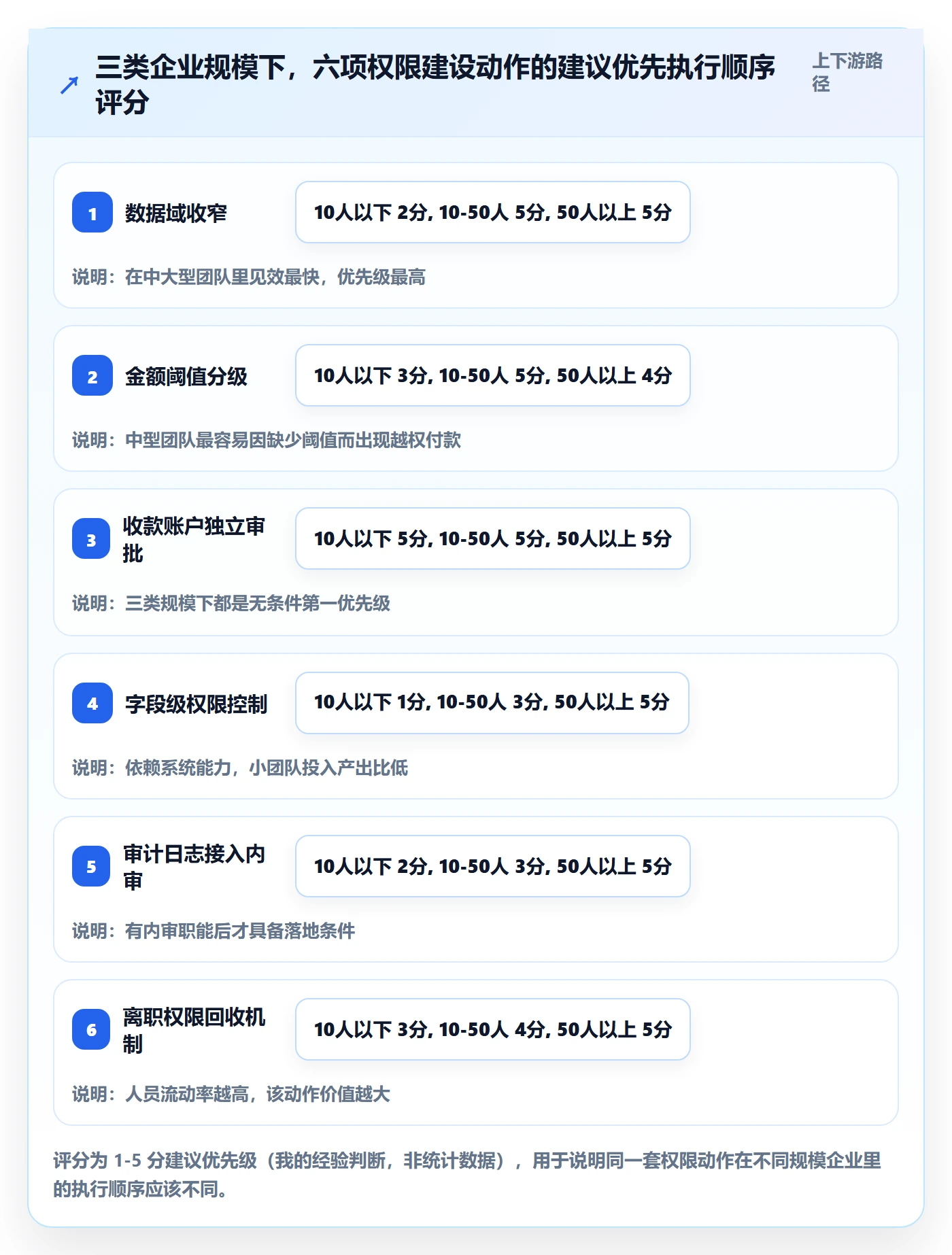 erp跨境电商管理模板：围绕权限管理开展支付结算