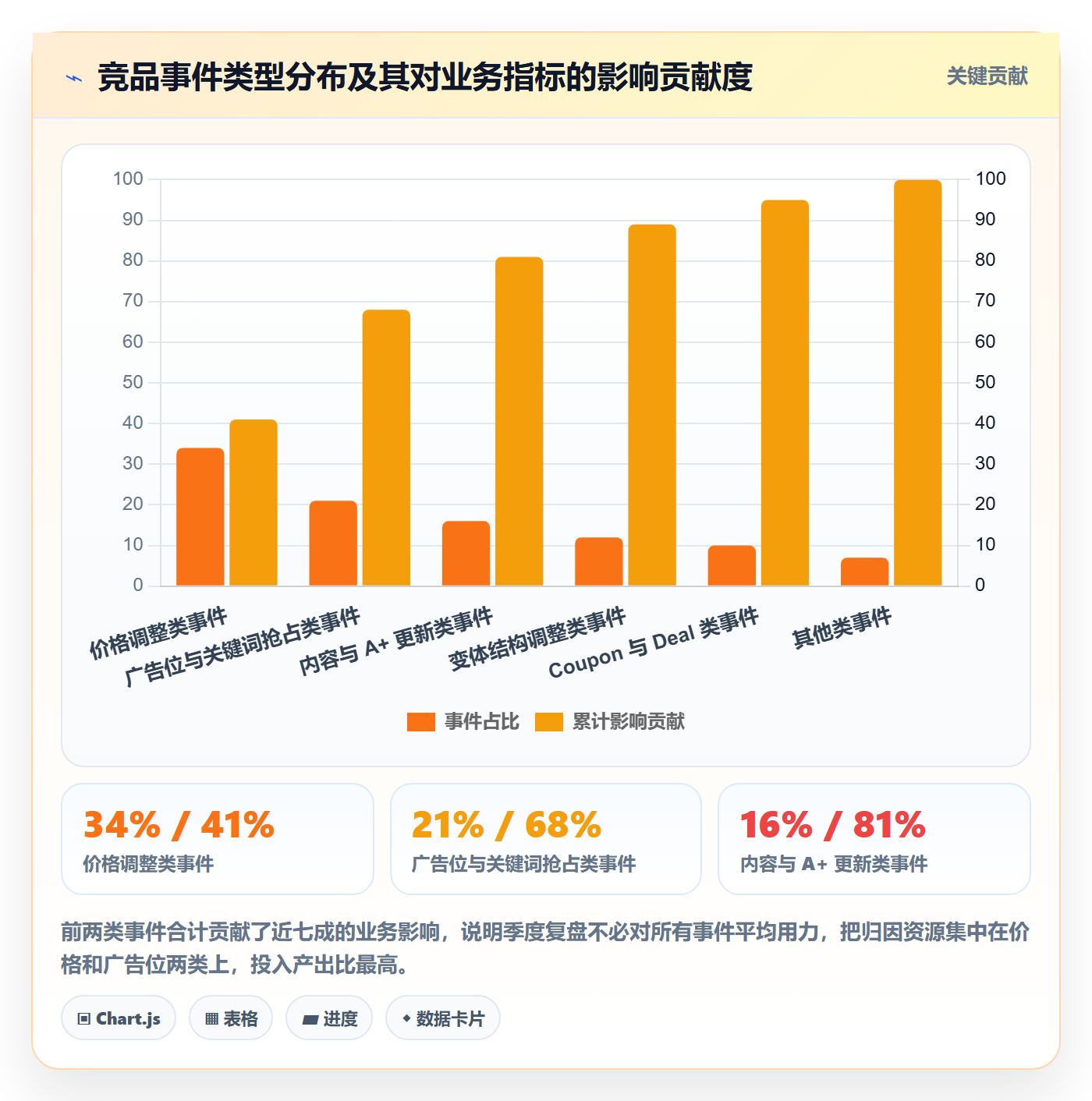 亚马逊软件执行标准:竞品监控环节如何体现季度复盘