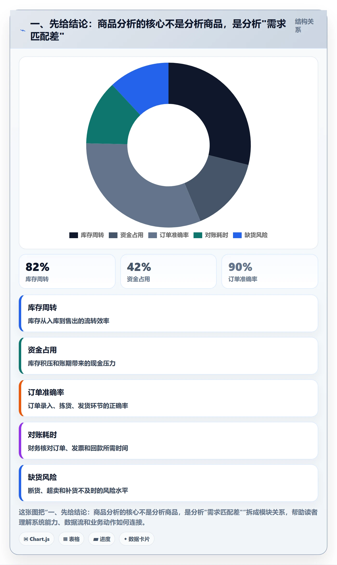 一、先给结论：商品分析的核心不是分析商品，是分析"需求匹配差"