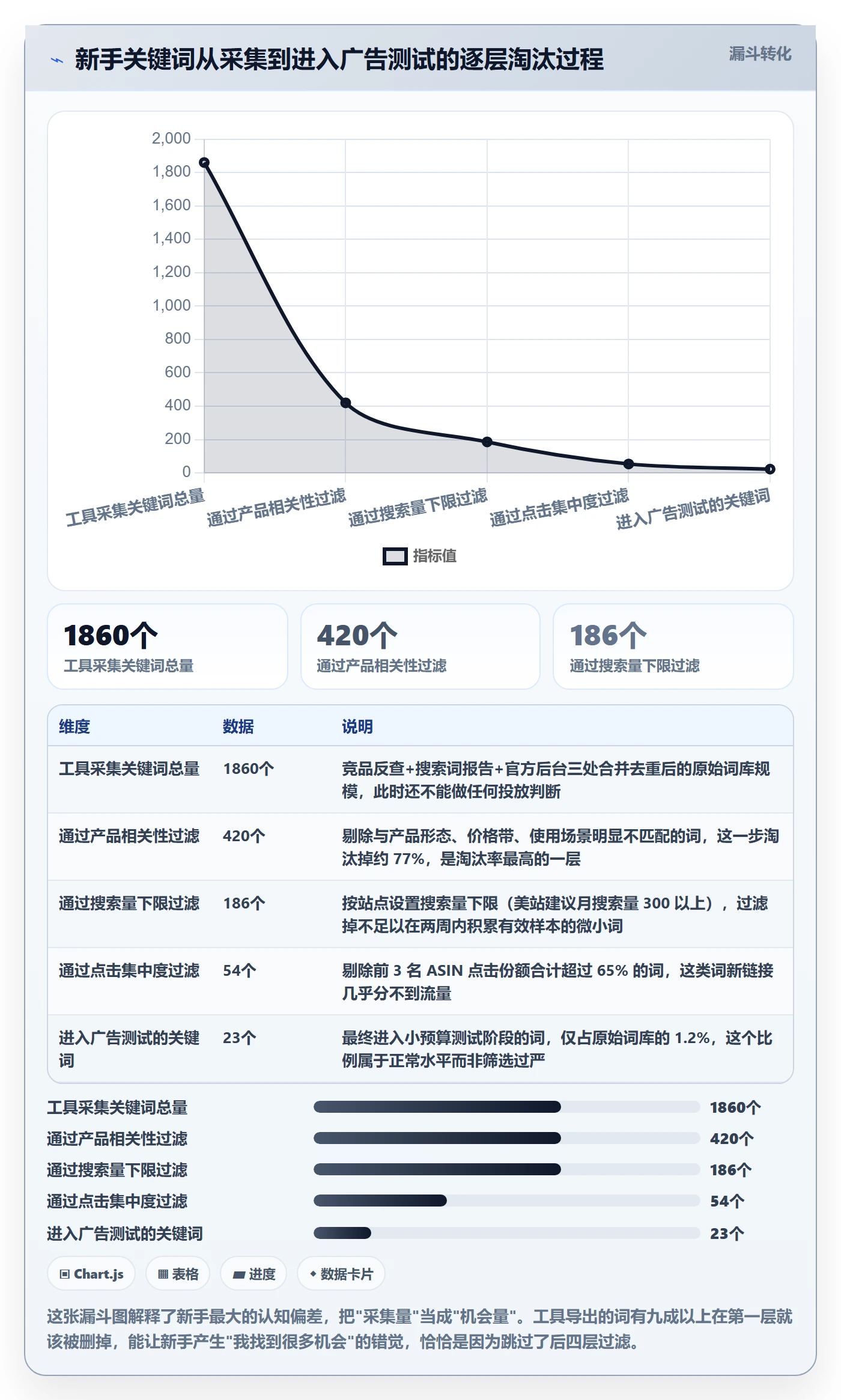 亚马逊软件使用技巧：关键词工具对应的新手避坑方法