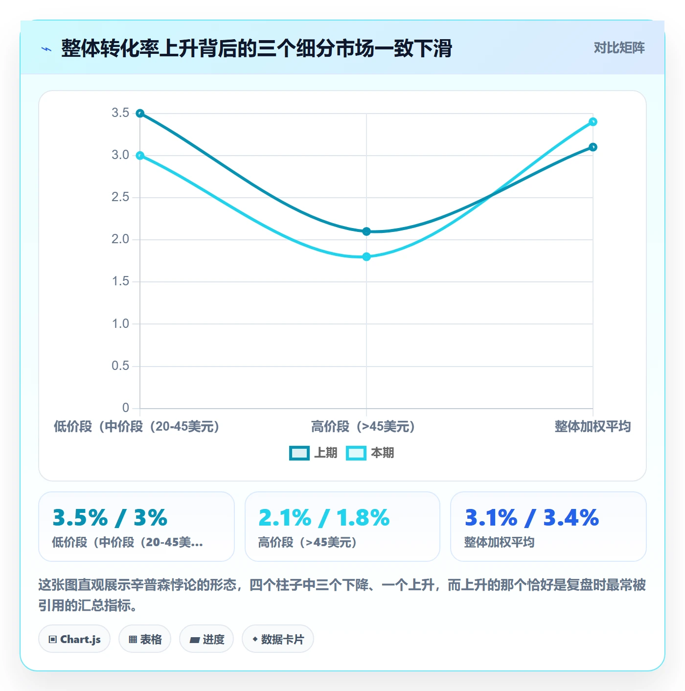 商品分析避坑指南：市场需求环节的数据复盘要注意什么