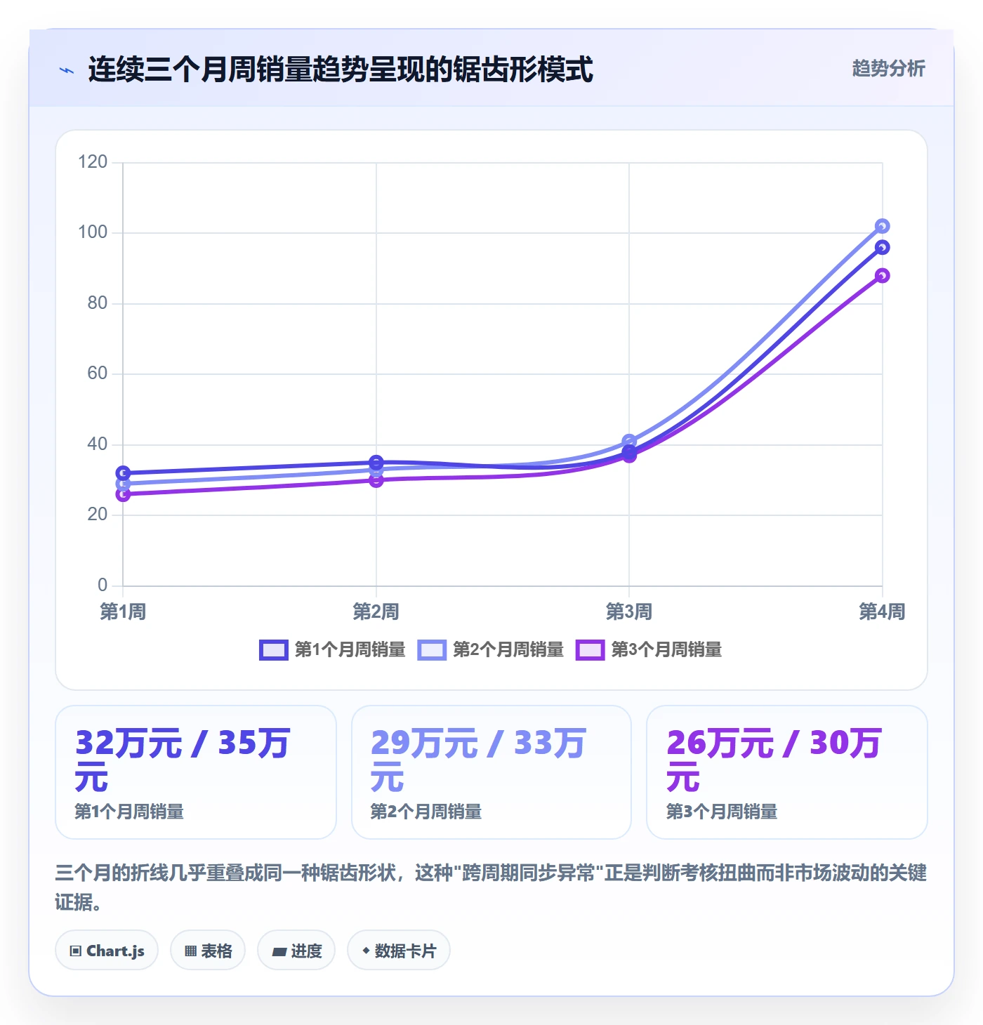 商品分析检查方法：通过销量趋势评估绩效考核质量