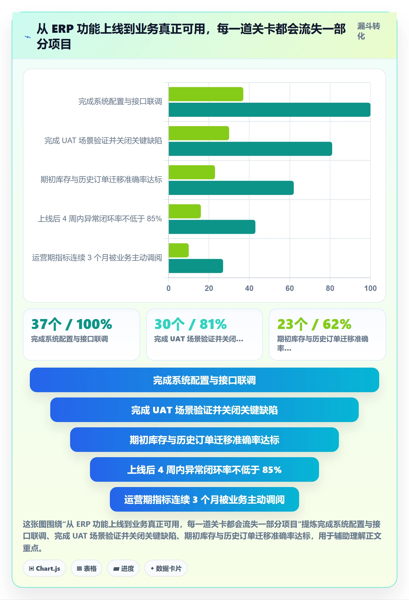 erp跨境电商应用思路:围绕系统实施拆解指标体系