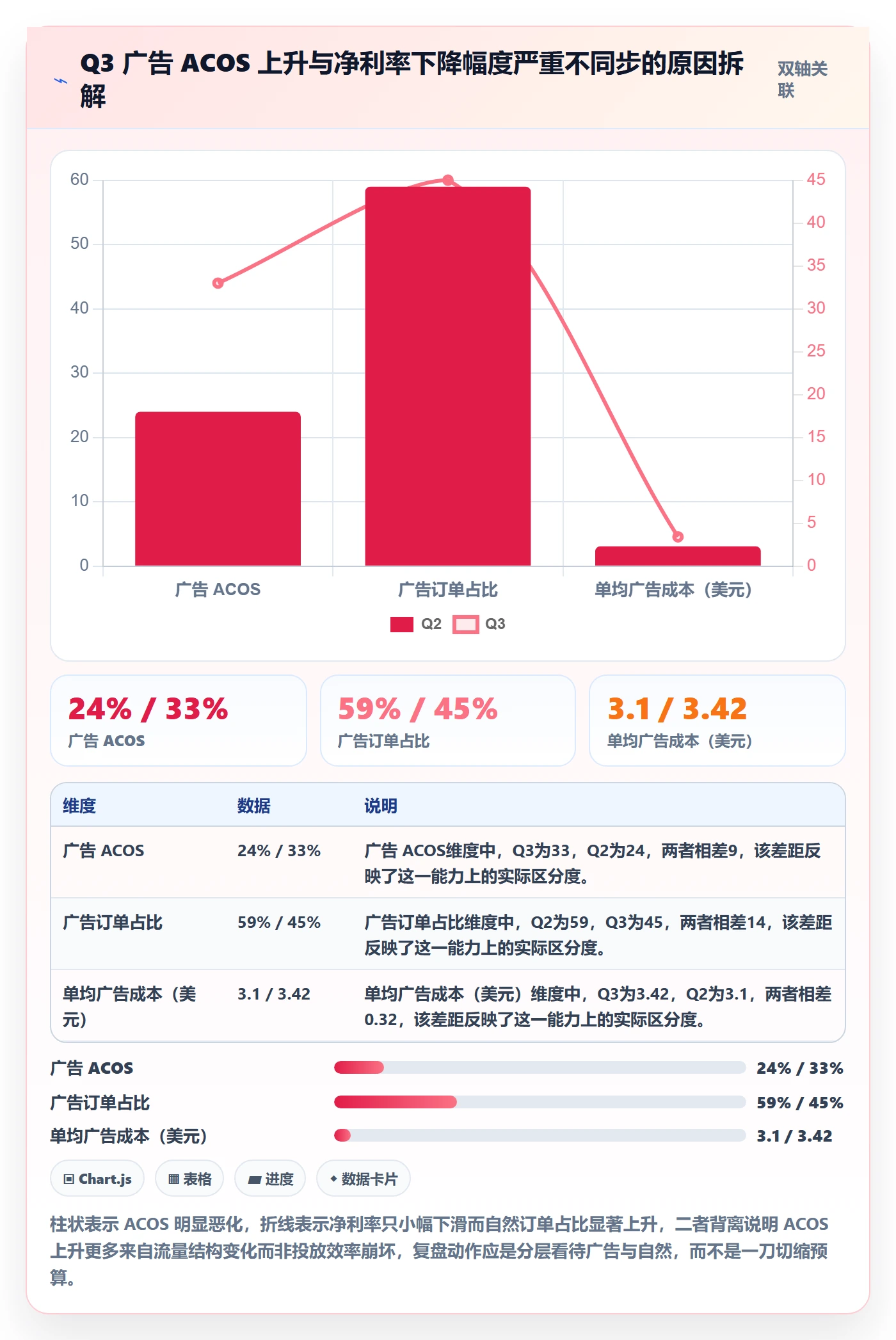 亚马逊软件业务拆解:数据报表为什么影响季度复盘