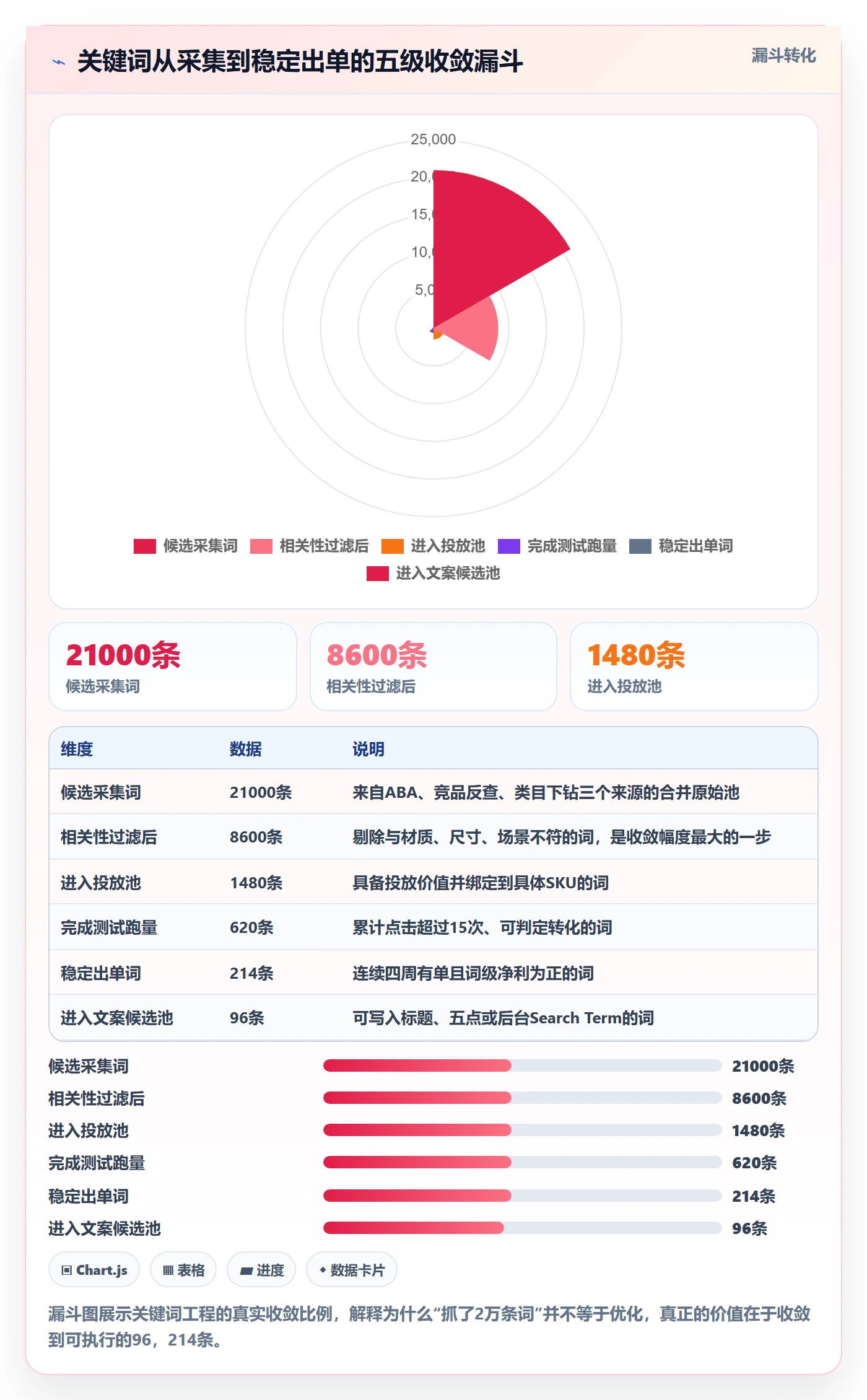 亚马逊软件优化清单：关键词工具与精细化运营的关键动作