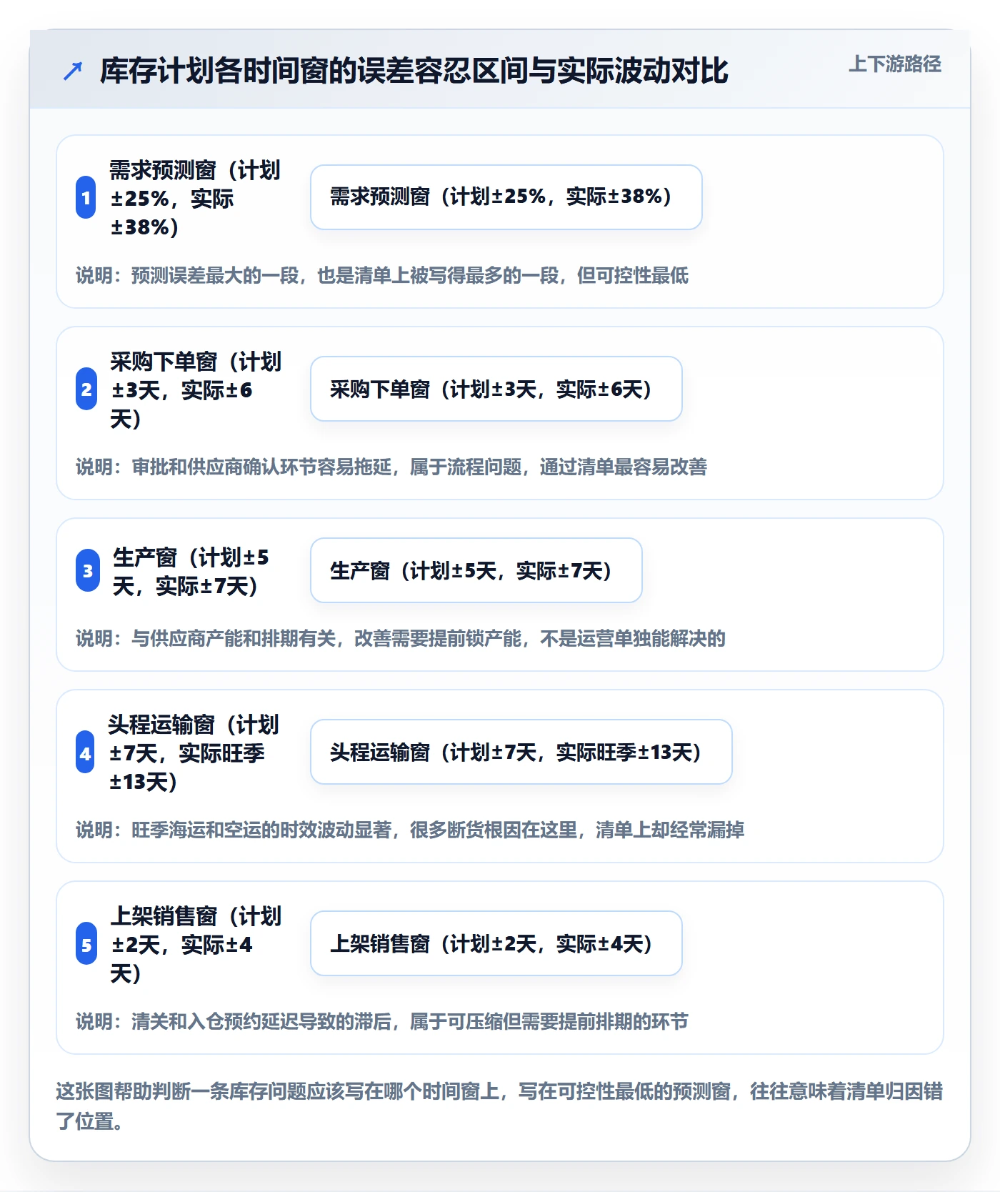 跨境电商运营检查方法：通过库存计划评估问题清单质量