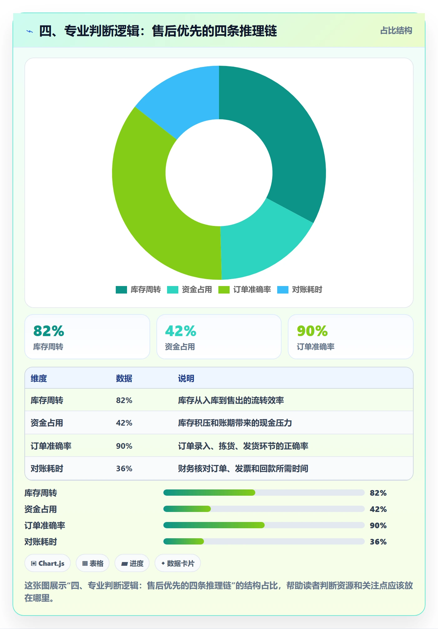 四、专业判断逻辑：售后优先的四条推理链
