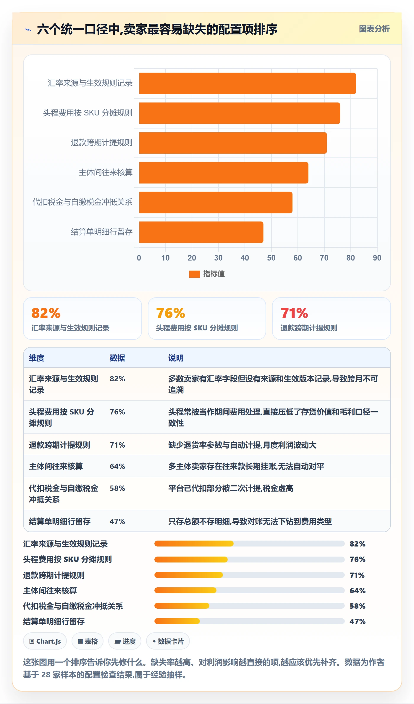 erp跨境电商避坑指南：财务核算环节的指标体系要注意什么
