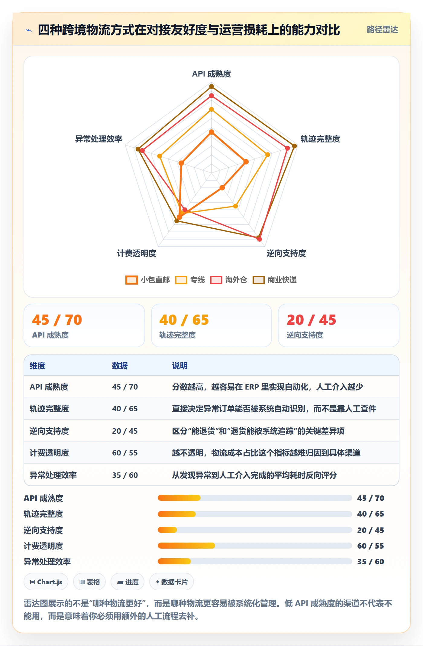 erp跨境电商问题诊断：物流对接如何用跨境物流改进