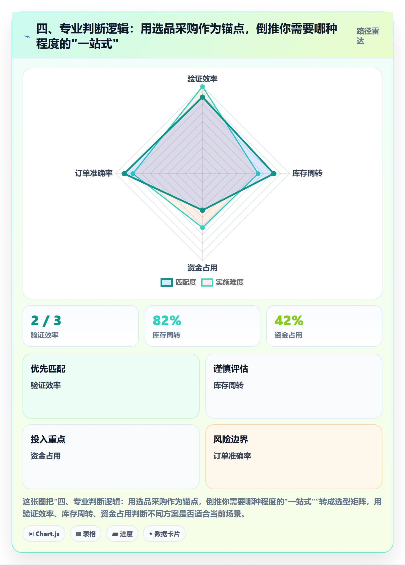 四、专业判断逻辑：用选品采购作为锚点，倒推你需要哪种程度的"一站式"
