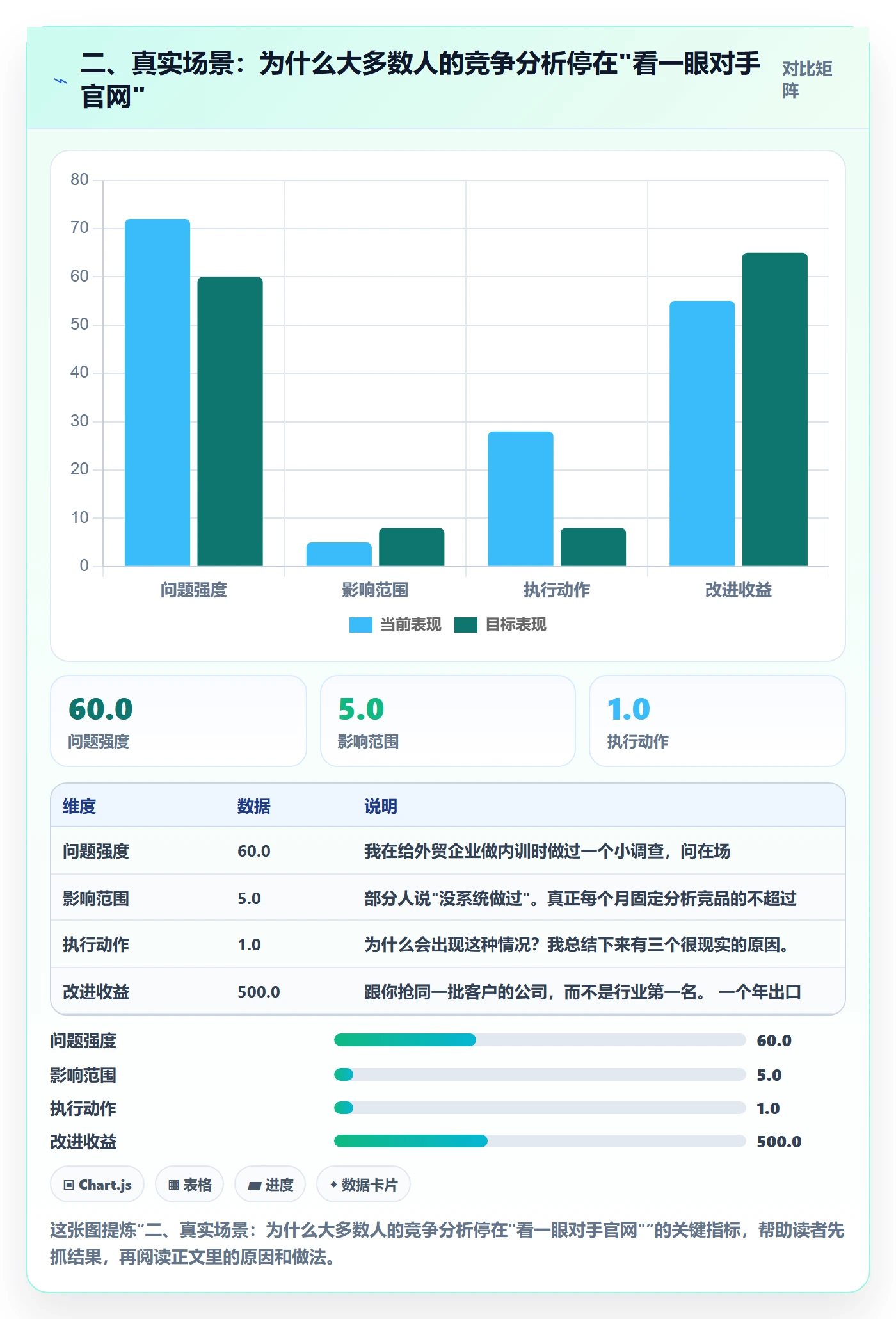 二、真实场景：为什么大多数人的竞争分析停在"看一眼对手官网"