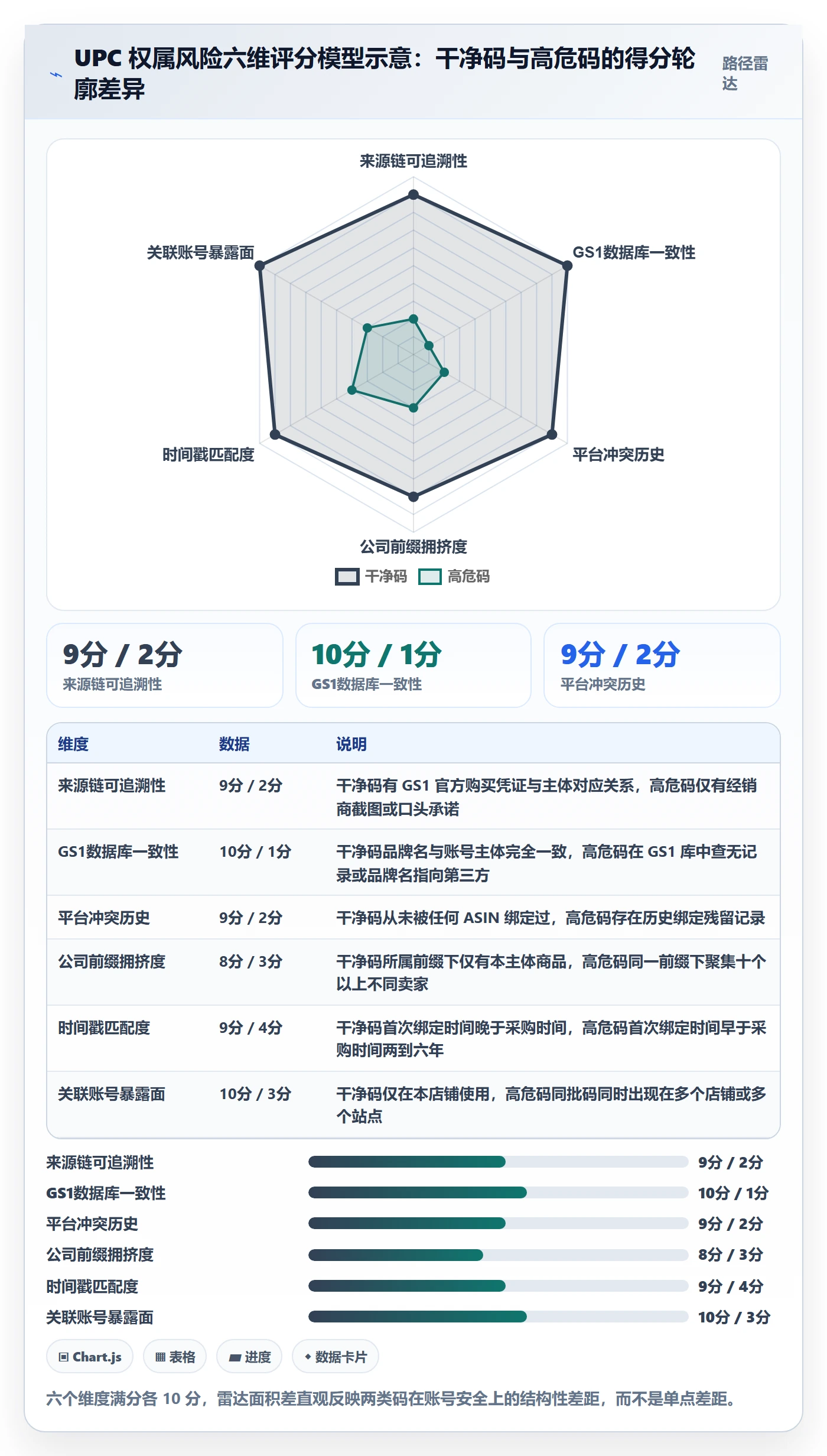UPC码选择标准：重复码排查维度如何评估账号安全