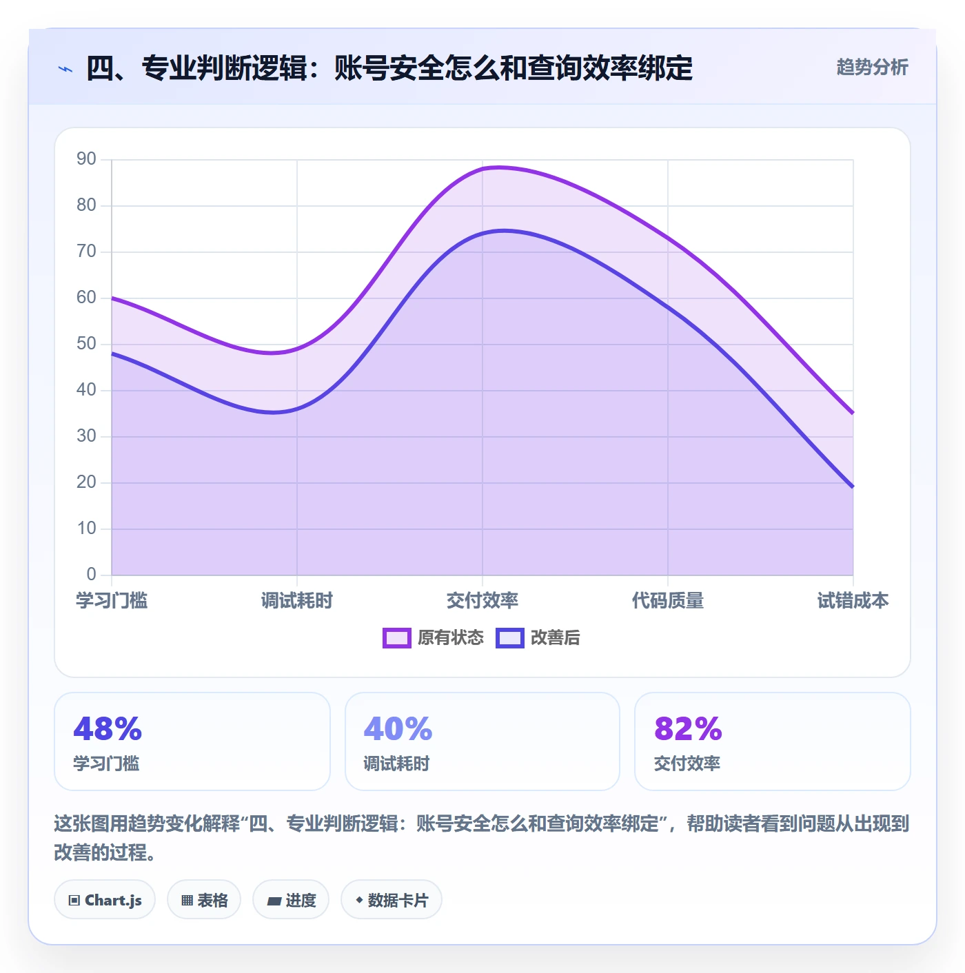 四、专业判断逻辑：账号安全怎么和查询效率绑定