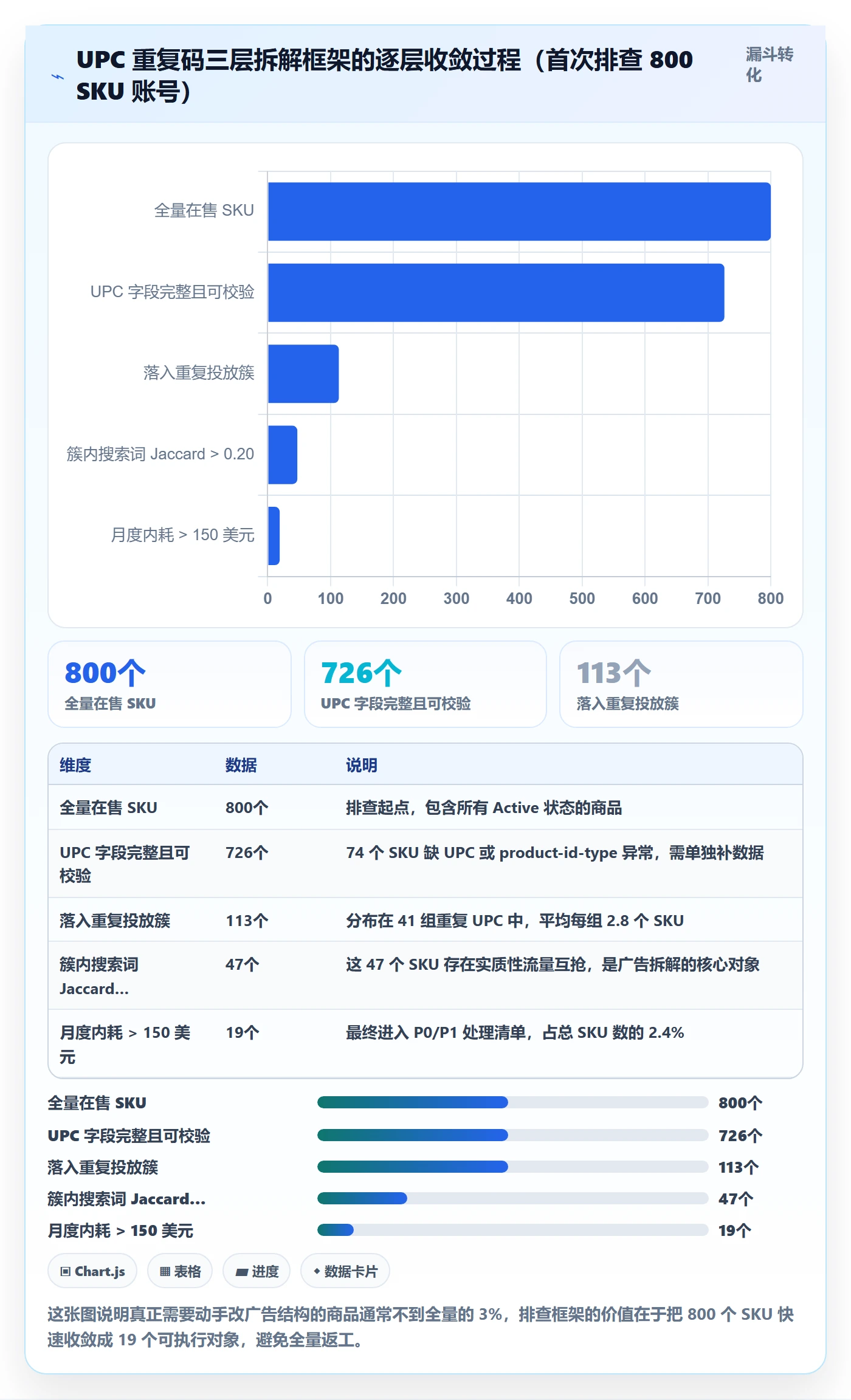 UPC码应用思路：围绕重复码排查拆解广告投放
