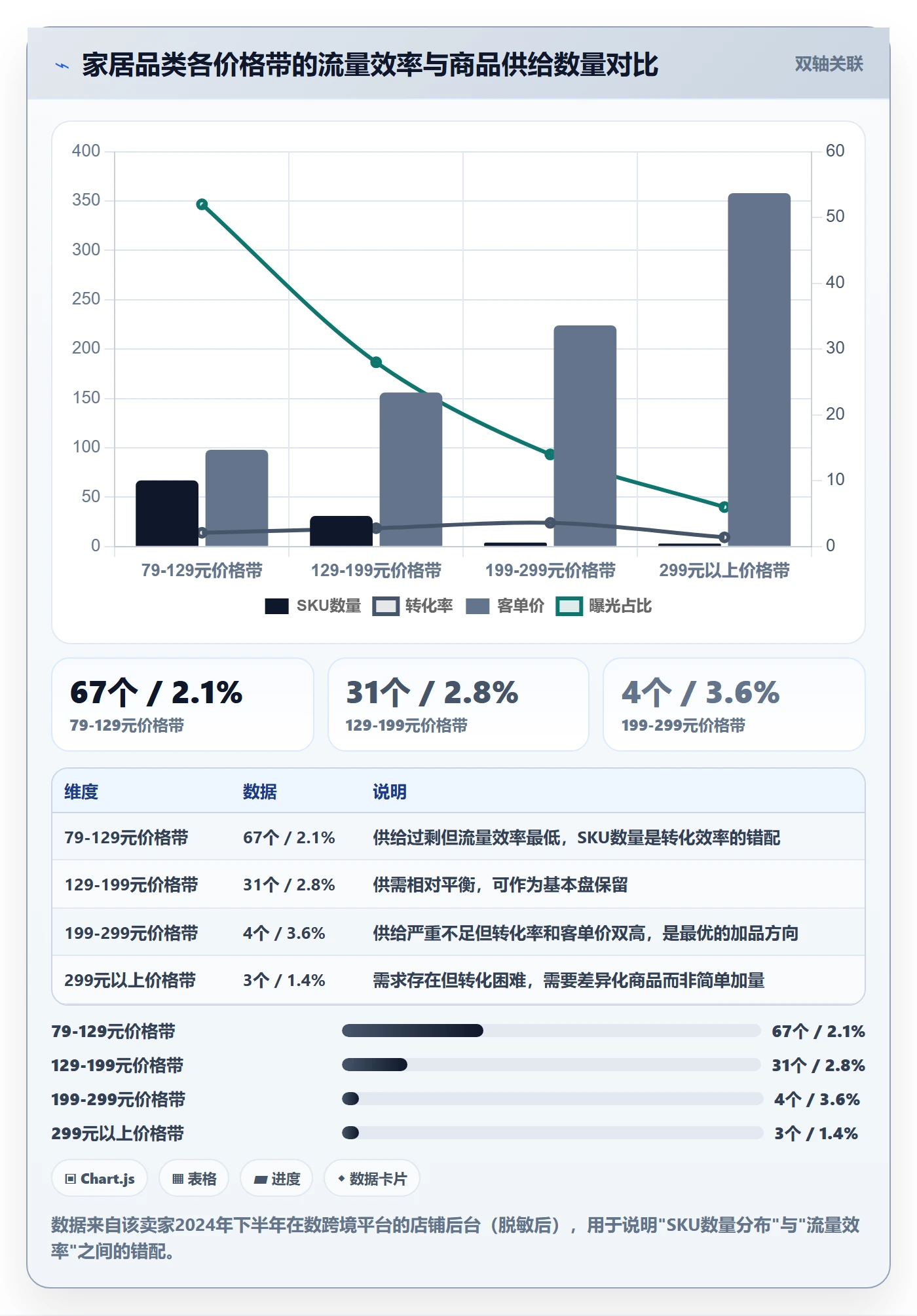商品分析工作指南：用平台规则解决组合优化问题