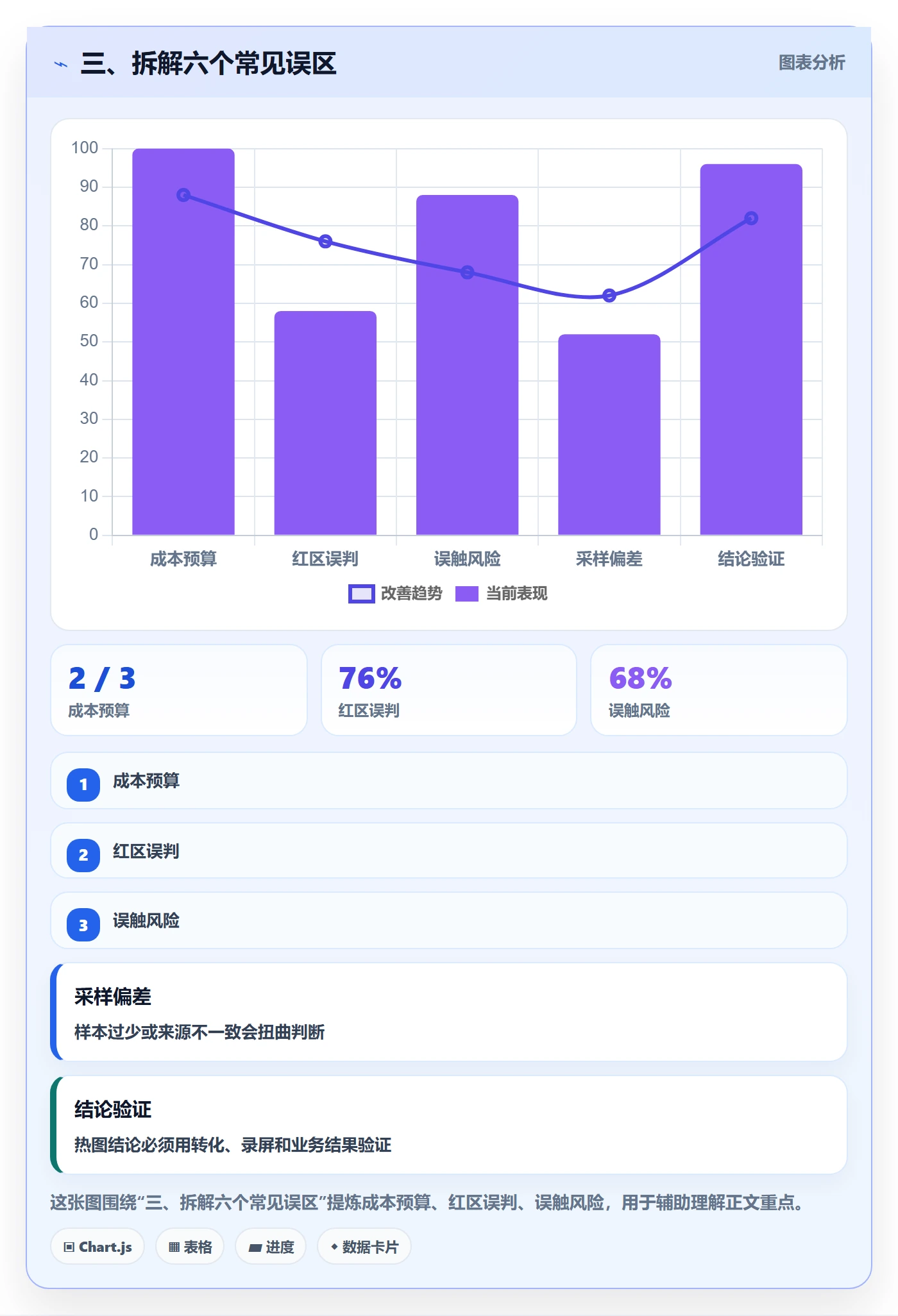 三、拆解六个常见误区