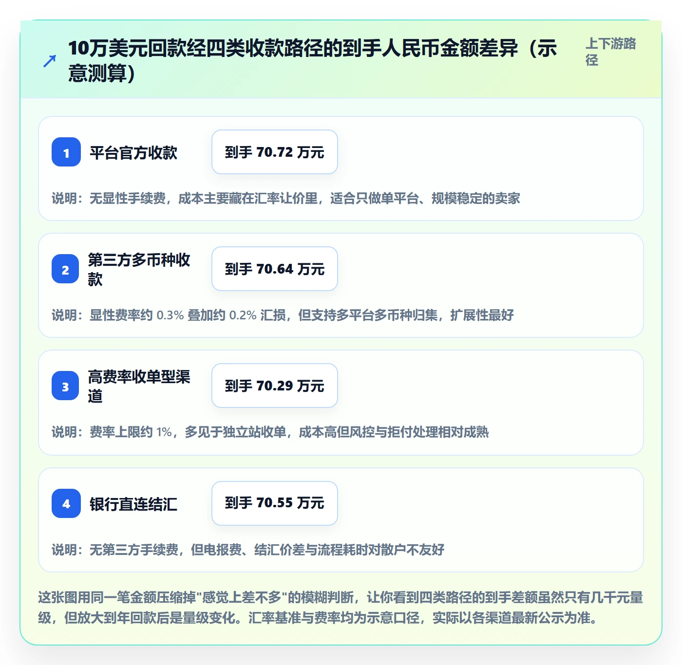 跨境电商一站式服务优化清单：支付收款与入门指南的关键动作