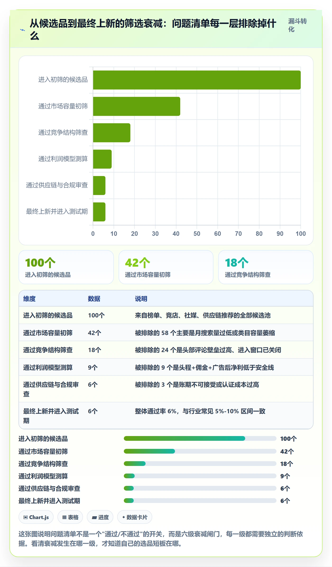 想做好跨境电商运营,先掌握问题清单中的选品上新