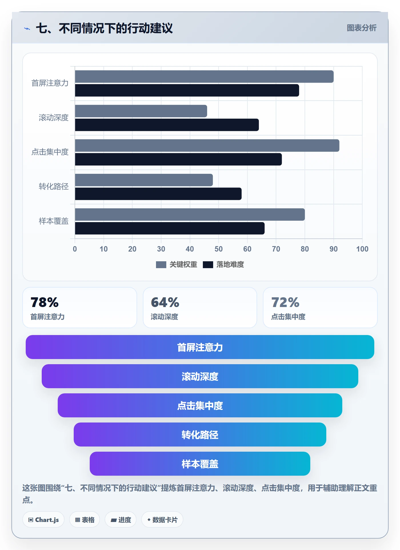 七、不同情况下的行动建议